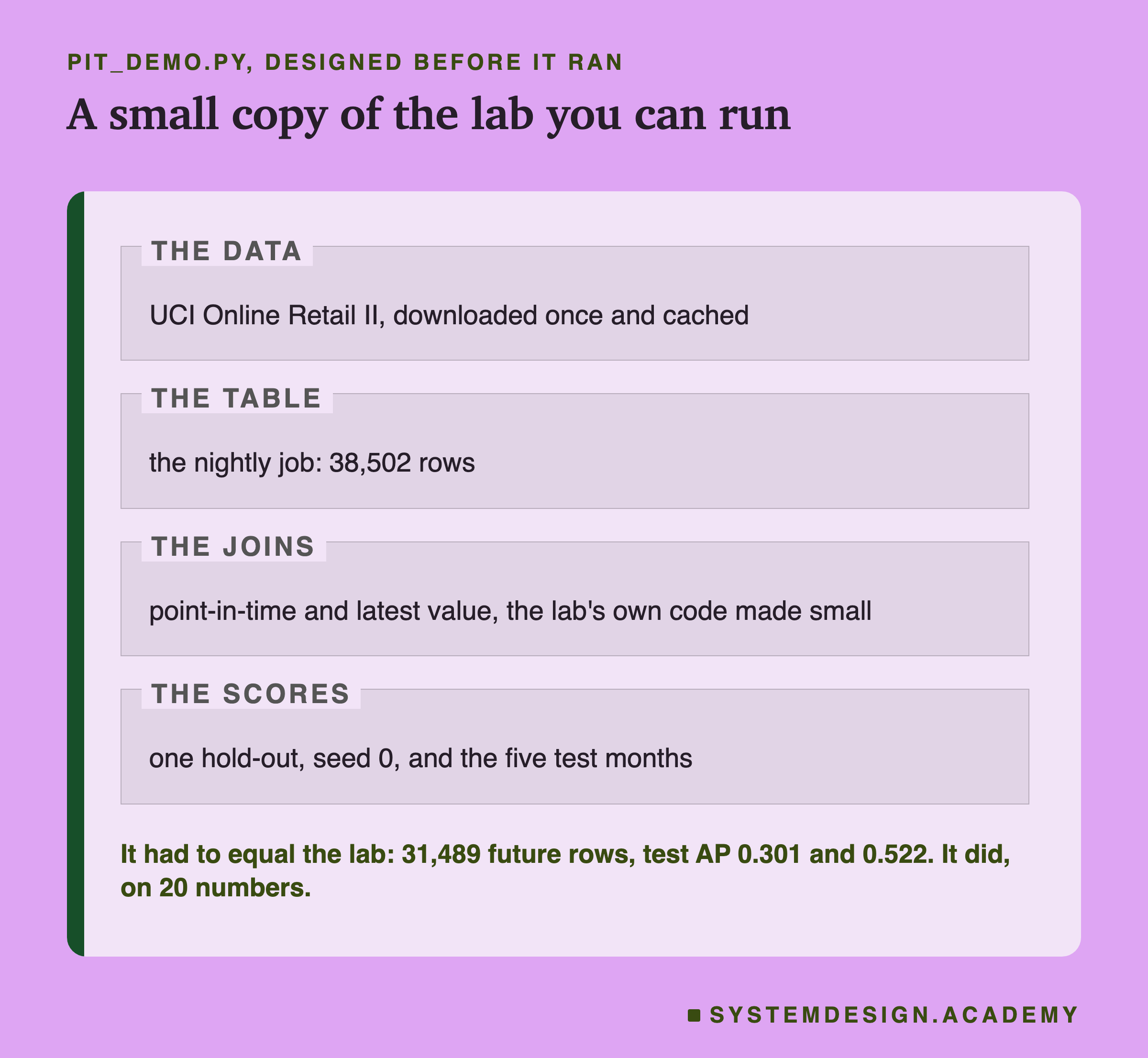 A page in four labelled zones, headed pit_demo.py, designed before it ran. The data: UCI Online Retail II, downloaded once and cached. The table: the nightly job, 38,502 rows. The joins: point-in-time and latest value, the lab's own code made small. The scores: one hold-out, seed 0, and the five test months. Below: it had to equal the lab, 31,489 future rows, test AP 0.301 and 0.522; it did, on 20 numbers.