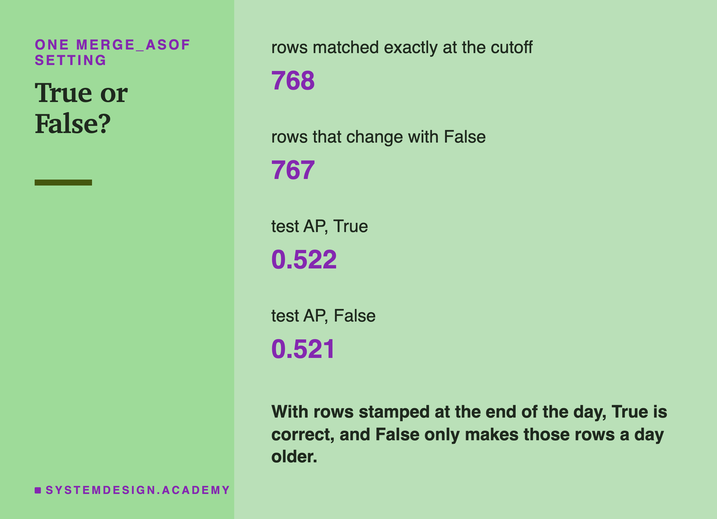 Four numbers about merge_asof's allow_exact_matches. Rows matched exactly at the cutoff: 768. Rows that change with False: 767. Test AP with True: 0.522. Test AP with False: 0.521. Below: with rows stamped at the end of the day, True is correct, and False only makes those rows a day older.