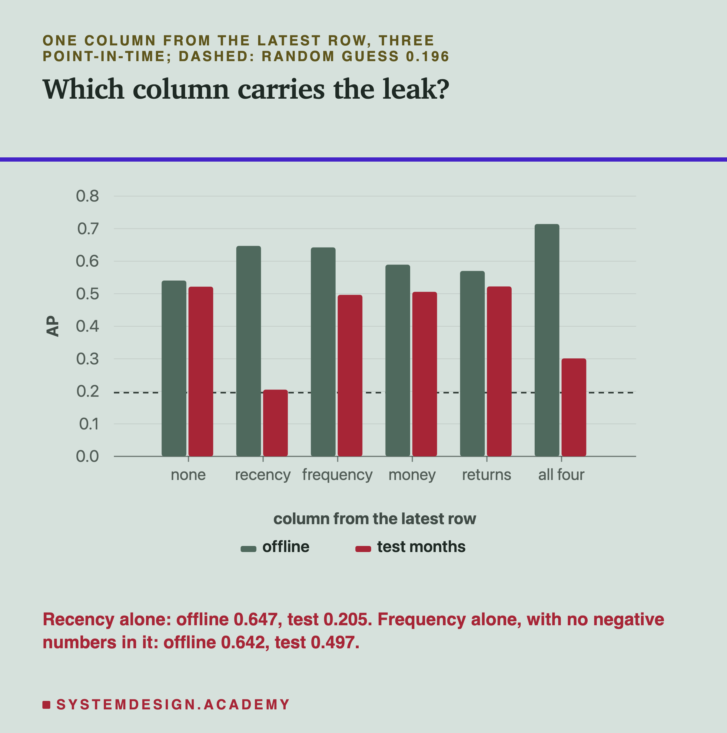 A bar chart of average precision per cutoff for six training tables: none of the columns from the latest row, then recency, frequency, money and returns alone, then all four. Each has an offline bar and a test-months bar. A dashed line marks a random guess at 0.196. Recency alone has a high offline bar and a test bar near the random line. Below: recency alone, offline 0.647, test 0.205; frequency alone, offline 0.642, test 0.497.