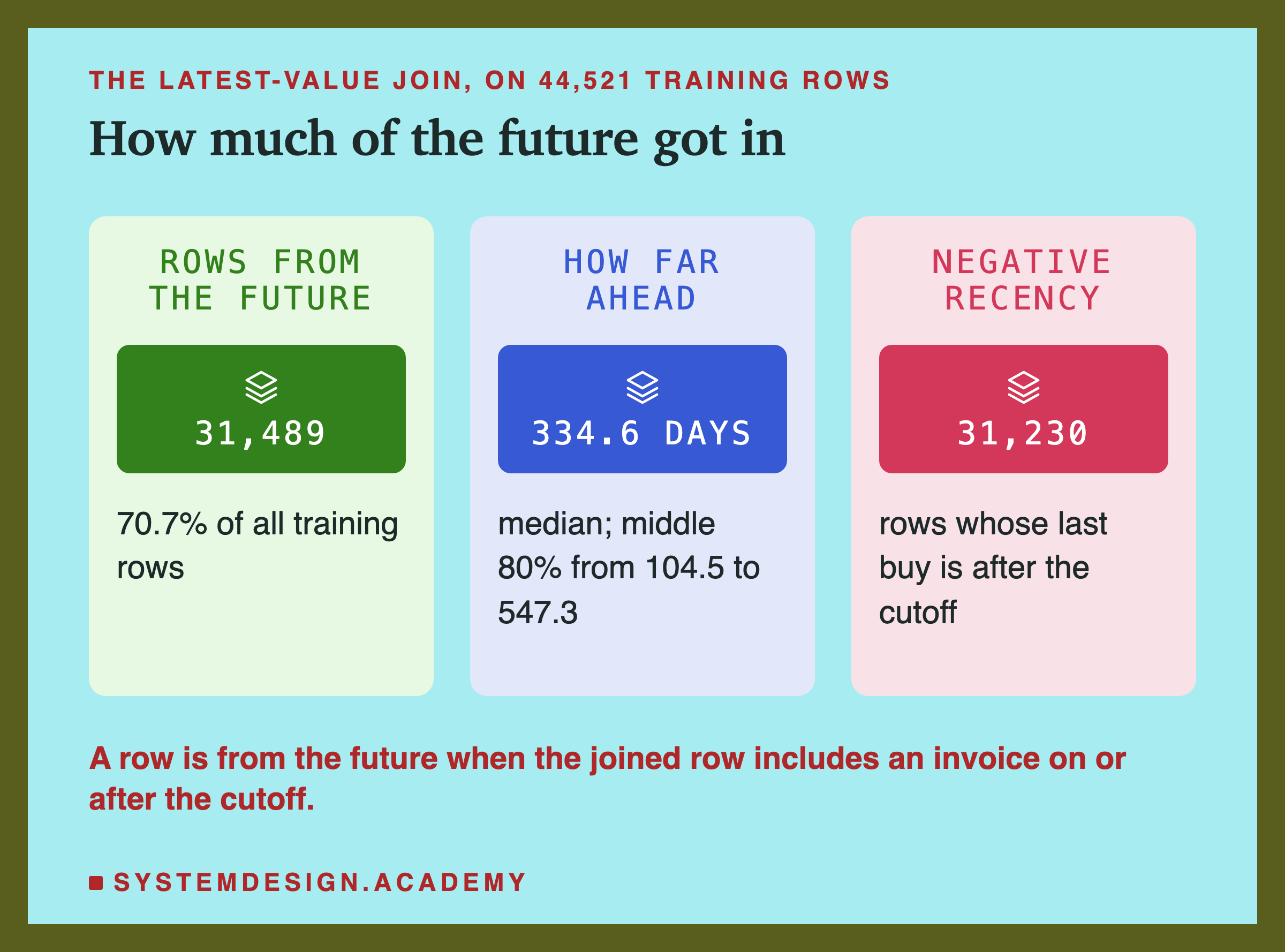 Three panels about the latest-value join on 44,521 training rows. Rows from the future: 31,489, which is 70.7 percent of all training rows. How far ahead: 334.6 days, the median, with the middle 80 percent from 104.5 to 547.3. Negative recency: 31,230 rows whose last buy is after the cutoff. Below: a row is from the future when the joined row includes an invoice on or after the cutoff.