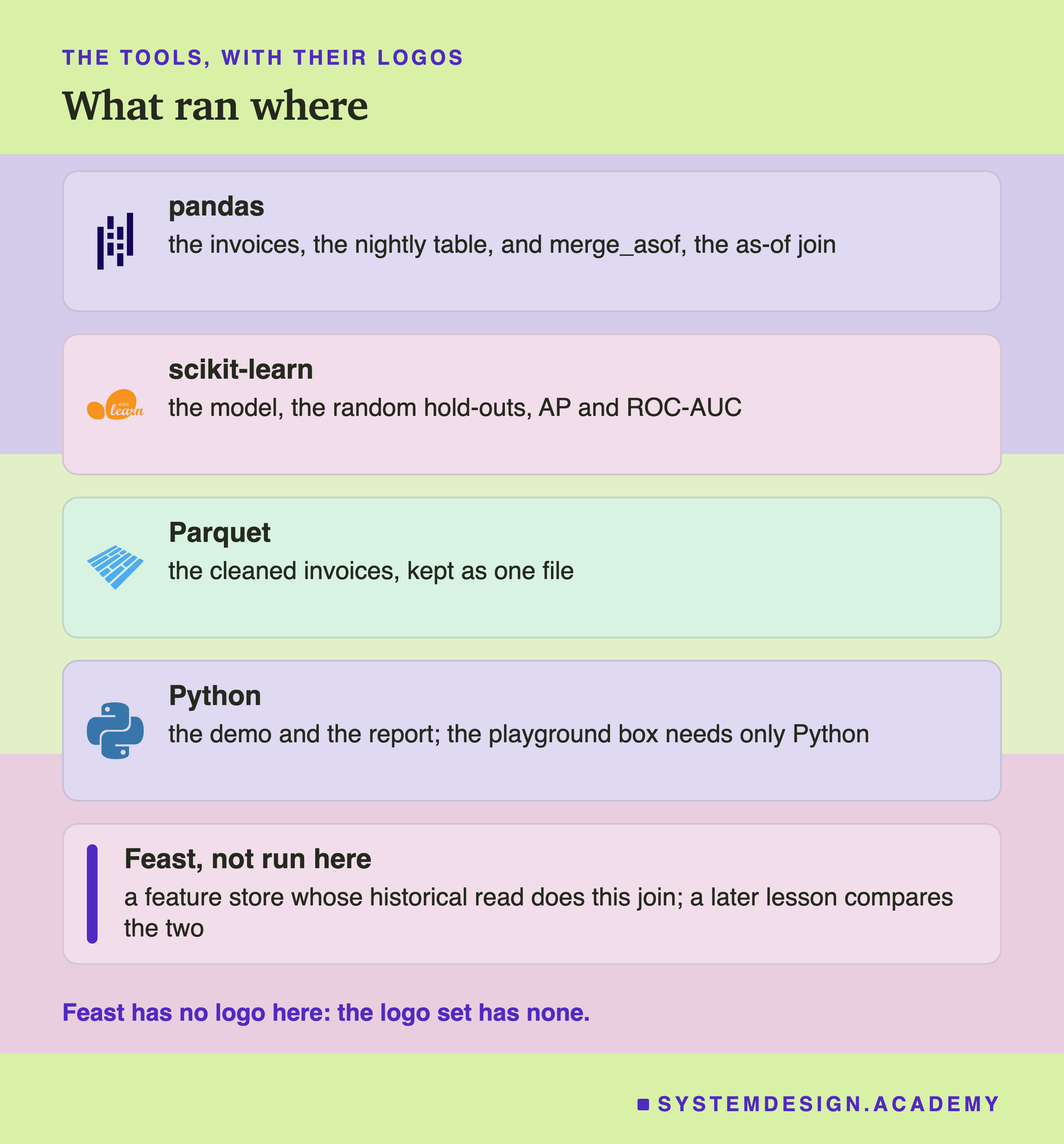 Five cards headed the tools, with their logos, titled what ran where. pandas, with its logo: the invoices, the nightly table, and merge_asof, the as-of join. scikit-learn, with its logo: the model, the random hold-outs, AP and ROC-AUC. Parquet, with its logo: the cleaned invoices, kept as one file. Python, with its logo: the demo and the report; the playground box needs only Python. Feast, not run here, with no logo: a feature store whose historical read does this join; a later lesson compares the two. Below: Feast has no logo here, because the logo set has none.