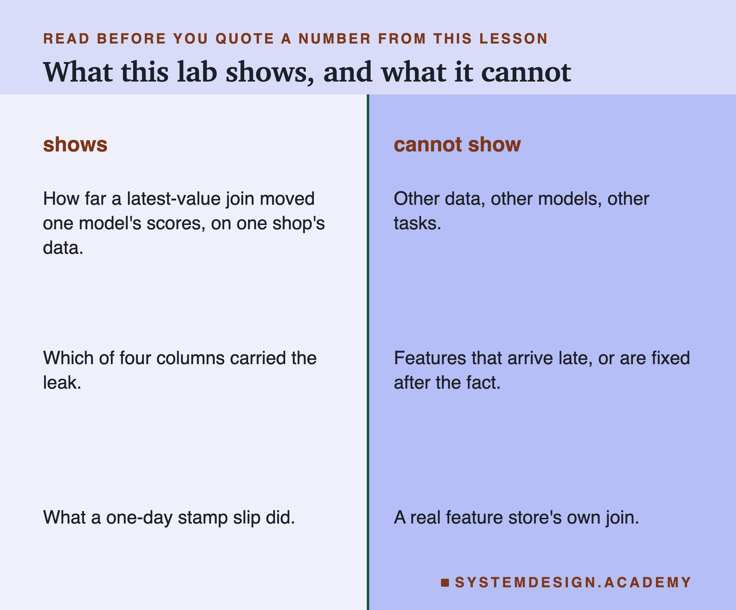 Two columns. What the lab shows: how far a latest-value join moved one model's scores, on one shop's data; which of four columns carried the leak; and what a one-day stamp slip did. What it cannot show: other data, other models and other tasks; features that arrive late or are fixed after the fact; and a real feature store's own join.