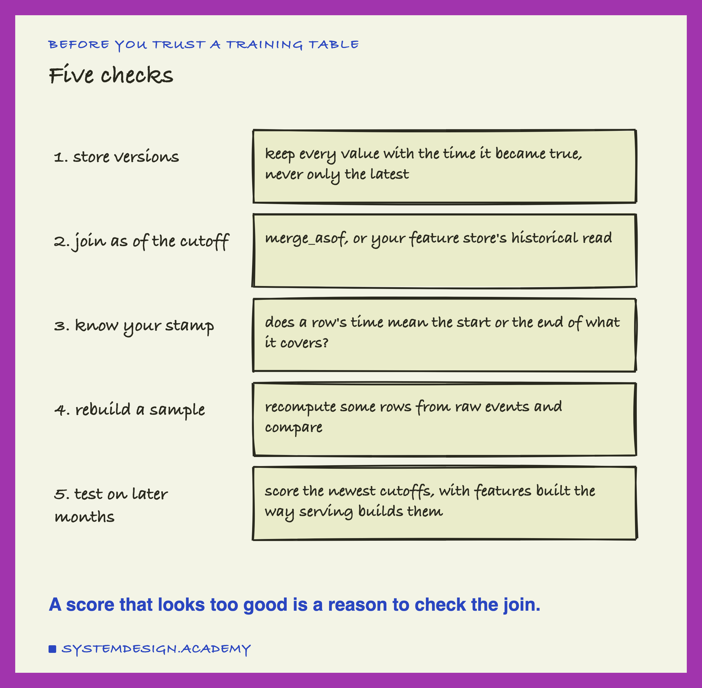 A hand-drawn list of five checks. Store versions: keep every value with the time it became true, never only the latest. Join as of the cutoff: merge_asof, or your feature store's historical read. Know your stamp: does a row's time mean the start or the end of what it covers? Rebuild a sample: recompute some rows from raw events and compare. Test on later months: score the newest cutoffs, with features built the way serving builds them. Below: a score that looks too good is a reason to check the join.