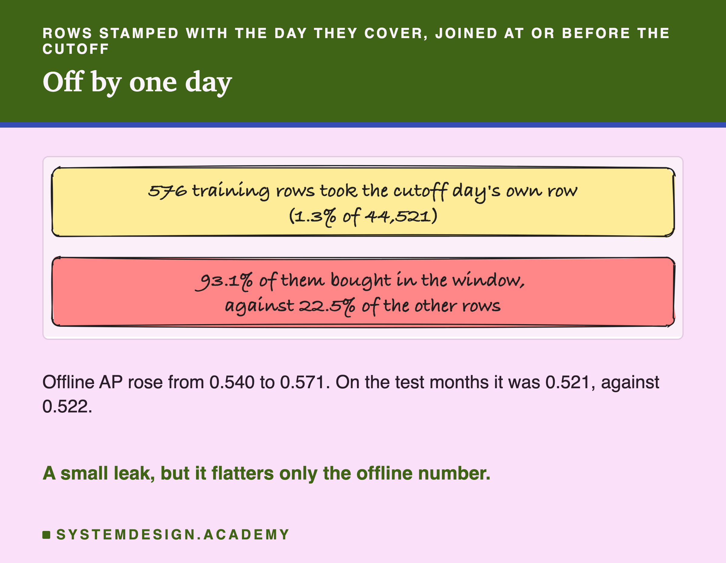 A hand-drawn sketch of two boxes. 576 training rows took the cutoff day's own row, 1.3 percent of 44,521. 93.1 percent of them bought in the window, against 22.5 percent of the other rows. Below: offline AP rose from 0.540 to 0.571; on the test months it was 0.521, against 0.522; a small leak, but it flatters only the offline number.