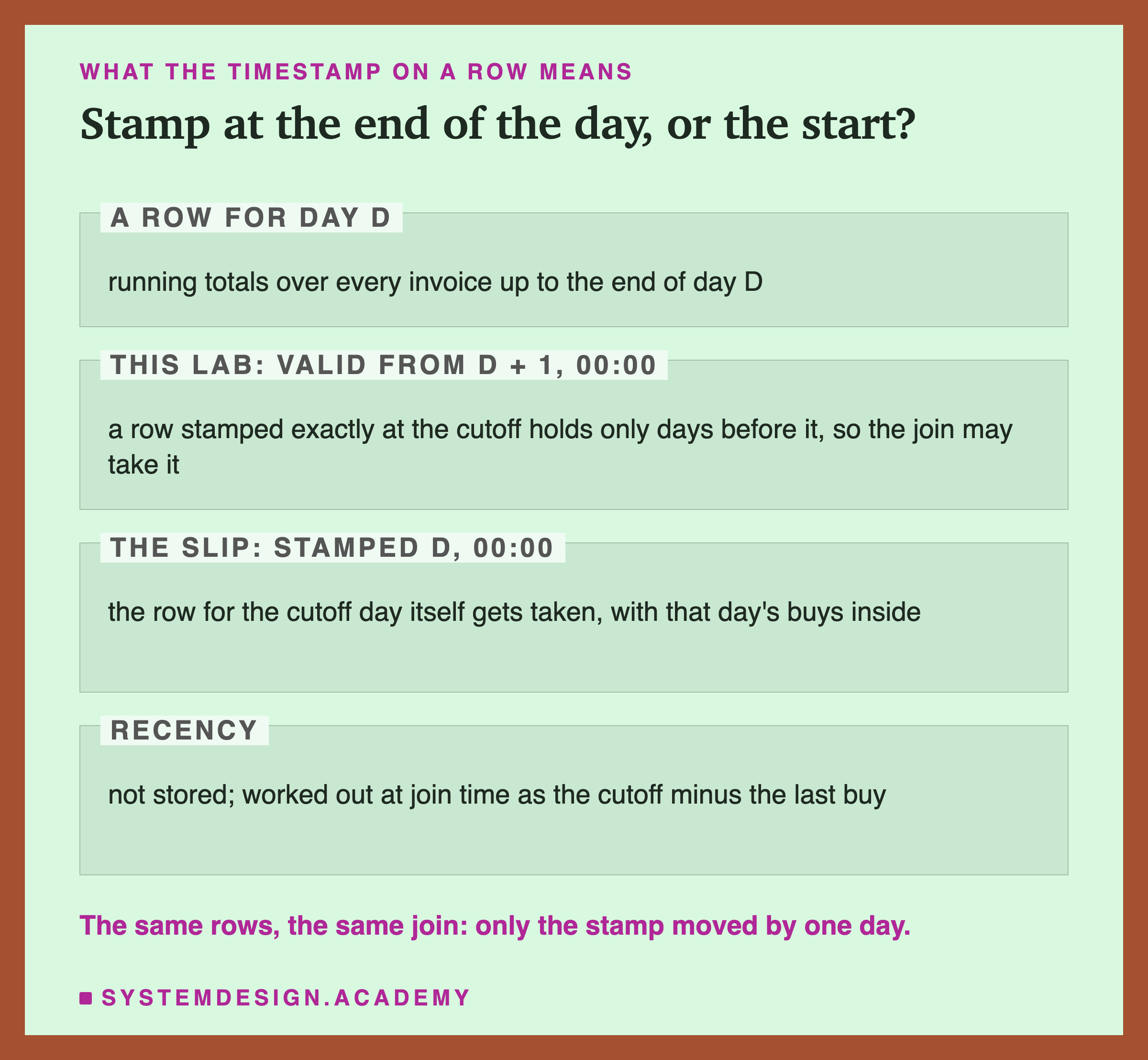 A page in four labelled zones about what the timestamp on a row means. A row for day D: running totals over every invoice up to the end of day D. This lab: valid from D plus 1 at 00:00, so a row stamped exactly at the cutoff holds only days before it, and the join may take it. The slip: stamped D at 00:00, so the row for the cutoff day itself gets taken, with that day's buys inside. Recency: not stored, worked out at join time as the cutoff minus the last buy. Below: the same rows, the same join, only the stamp moved by one day.
