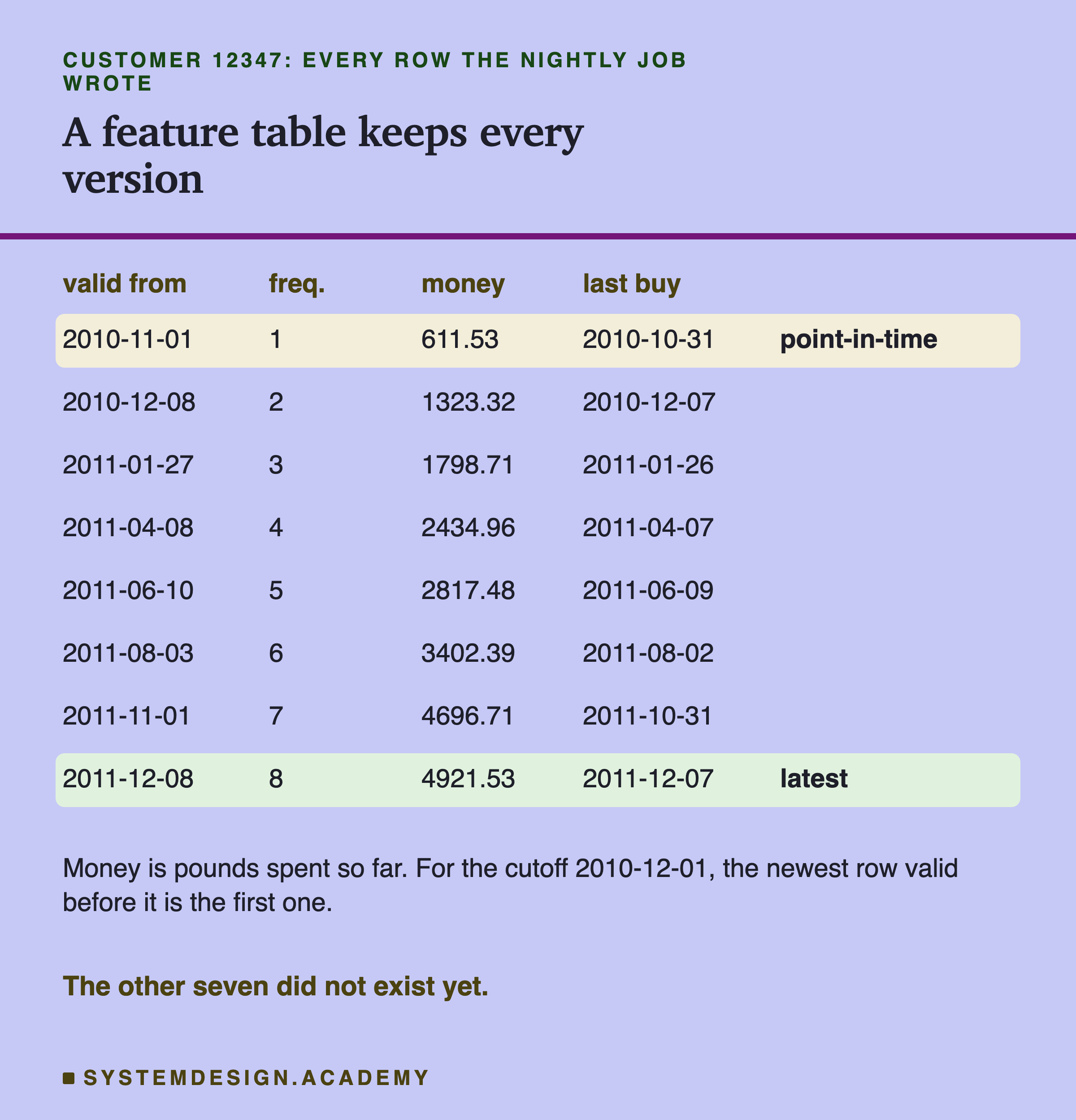 A table of the eight rows the nightly job wrote for customer 12347, with columns valid from, frequency, money and last buy. The first row, valid from 2010-11-01, has frequency 1, money 611.53 and last buy 2010-10-31, and is marked point-in-time. The last row, valid from 2011-12-08, has frequency 8, money 4921.53 and last buy 2011-12-07, and is marked latest. Below: for the cutoff 2010-12-01, the newest row valid before it is the first one; the other seven did not exist yet.