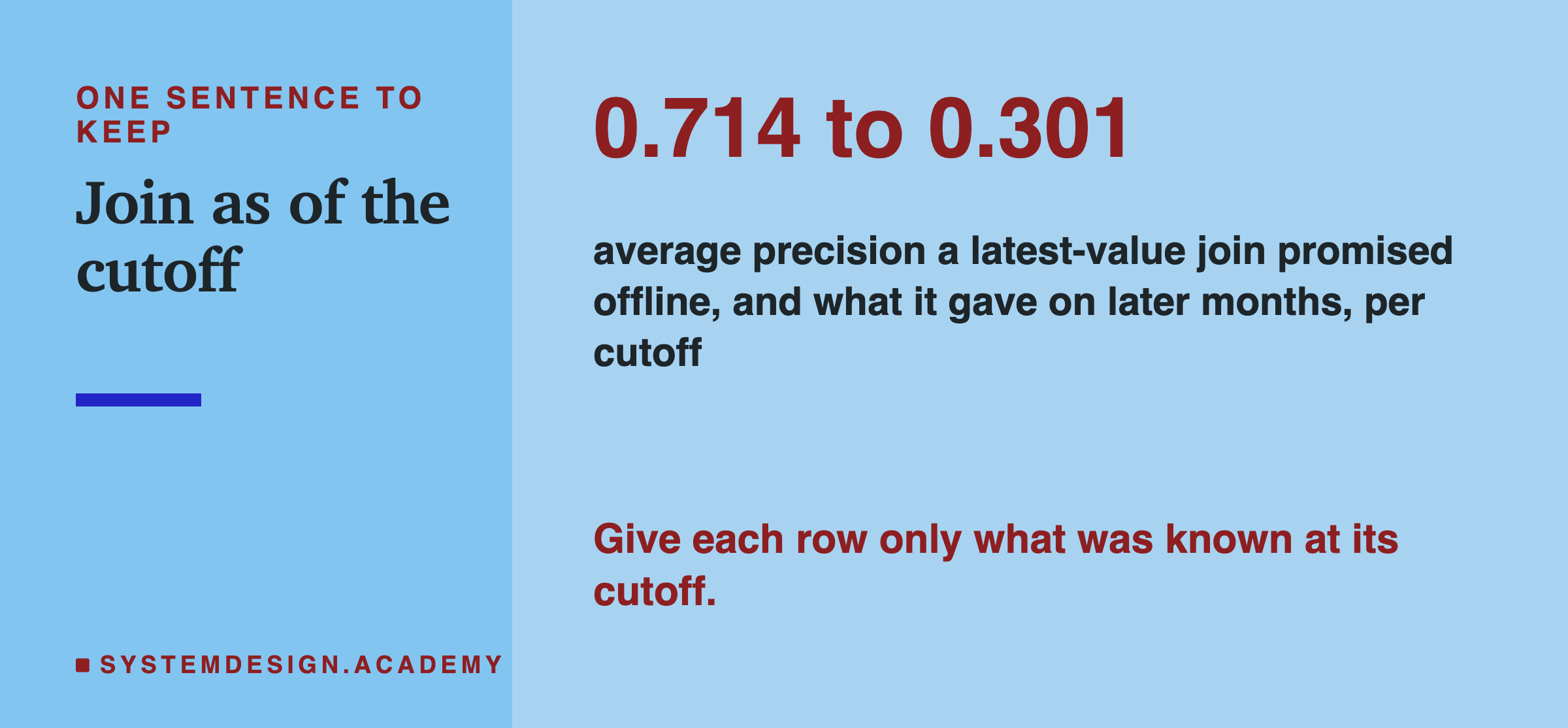 A closing card. In large type: 0.714 to 0.301. Below: average precision a latest-value join promised offline, and what it gave on later months, per cutoff. Then: give each row only what was known at its cutoff.