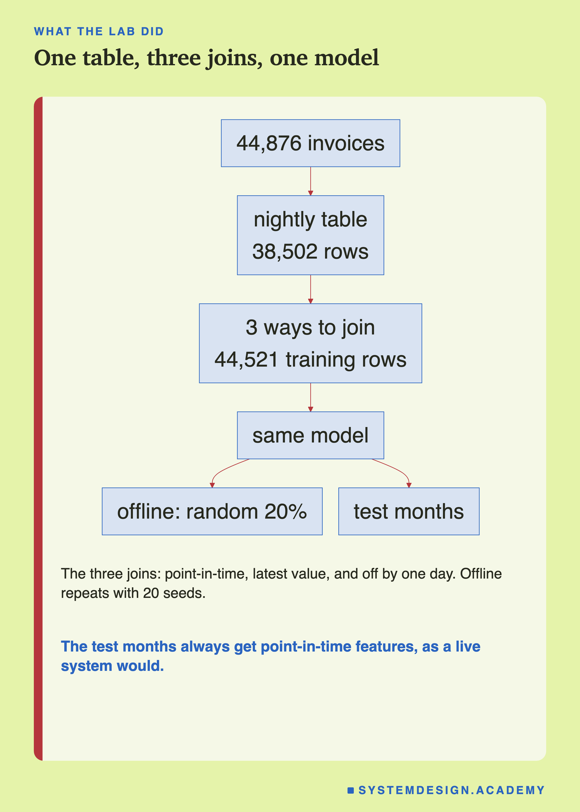 A flowchart. 44,876 invoices feed a nightly table of 38,502 rows. The table is joined three ways onto 44,521 training rows. The same model learns from each, and is scored two ways: offline on a random 20 percent, and on the test months. Below: the three joins are point-in-time, latest value and off by one day; offline repeats with 20 seeds; the test months always get point-in-time features, as a live system would.