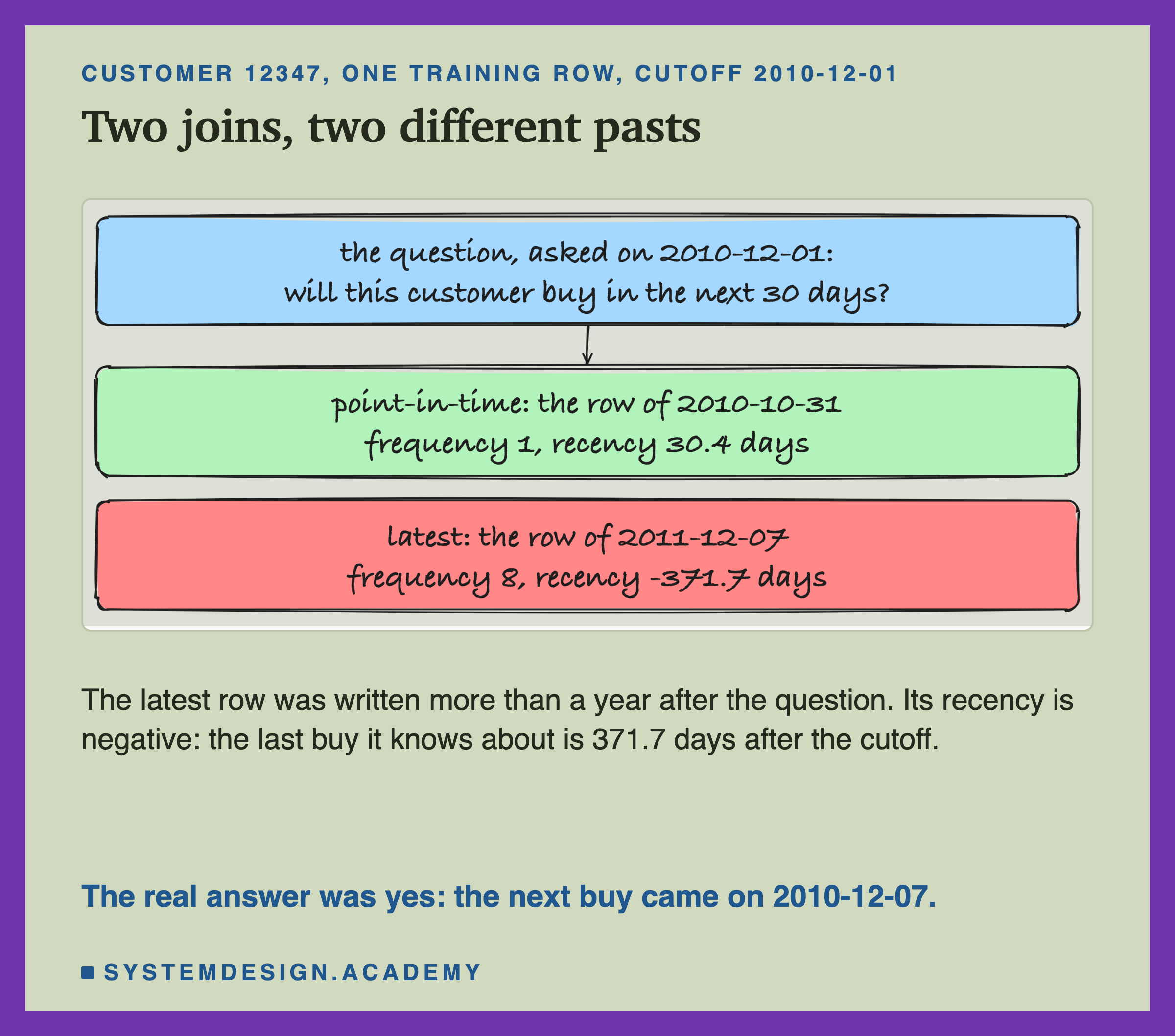 A hand-drawn sketch of one training row. At the top: the question, asked on 2010-12-01, will this customer buy in the next 30 days. Below it, the point-in-time answer: the row of 2010-10-31, frequency 1, recency 30.4 days. Below that, the latest answer: the row of 2011-12-07, frequency 8, recency -371.7 days. Underneath: the latest row was written more than a year after the question, and the real answer was yes, the next buy came on 2010-12-07.