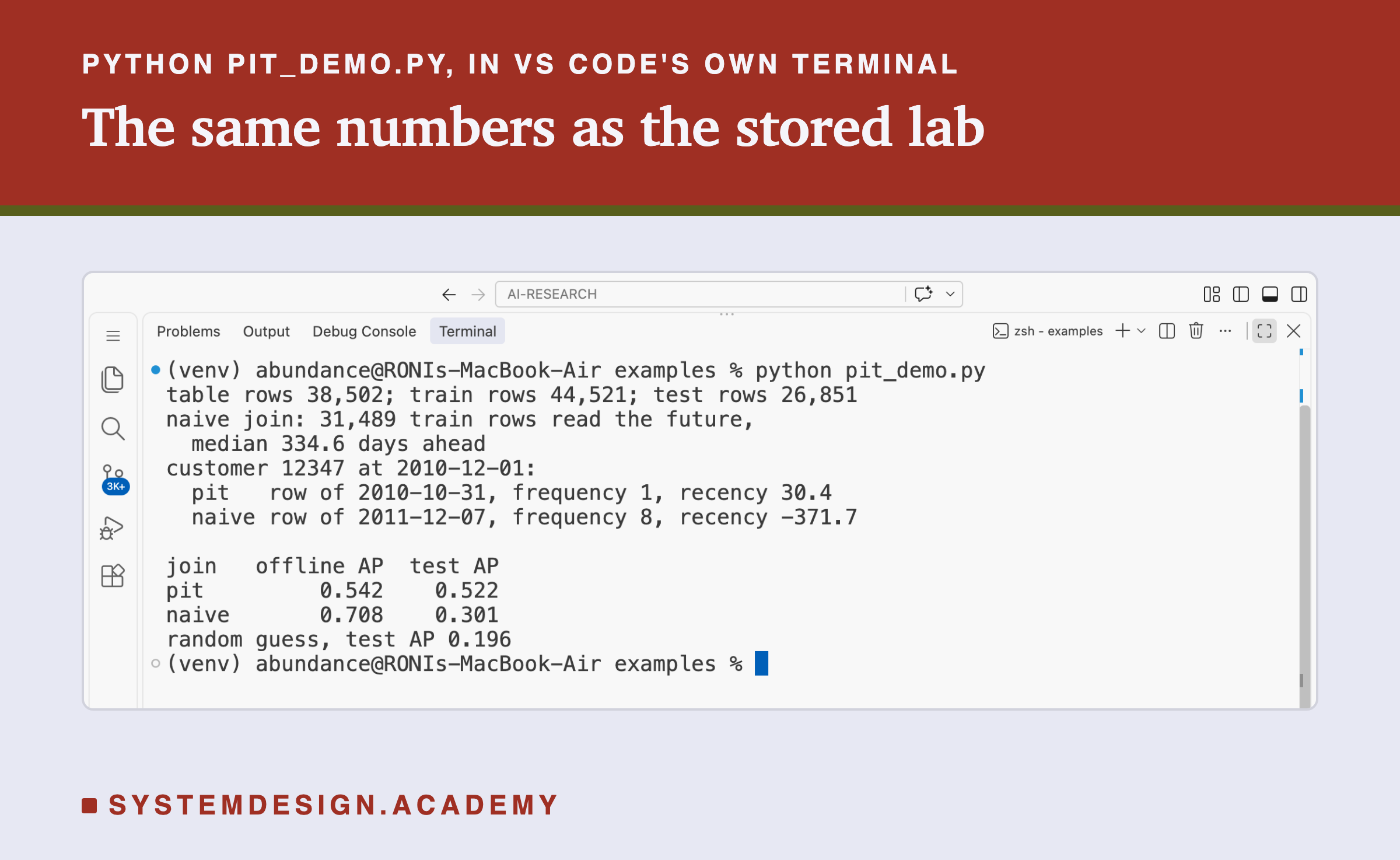 A real screenshot of VS Code's terminal after running python pit_demo.py. It prints the table, train and test row counts; the naive join's 31,489 future rows and median 334.6 days ahead; customer 12347's two joined rows; and for each join the offline AP on seed 0 and the test AP, both per cutoff, then the random guess, 0.196.