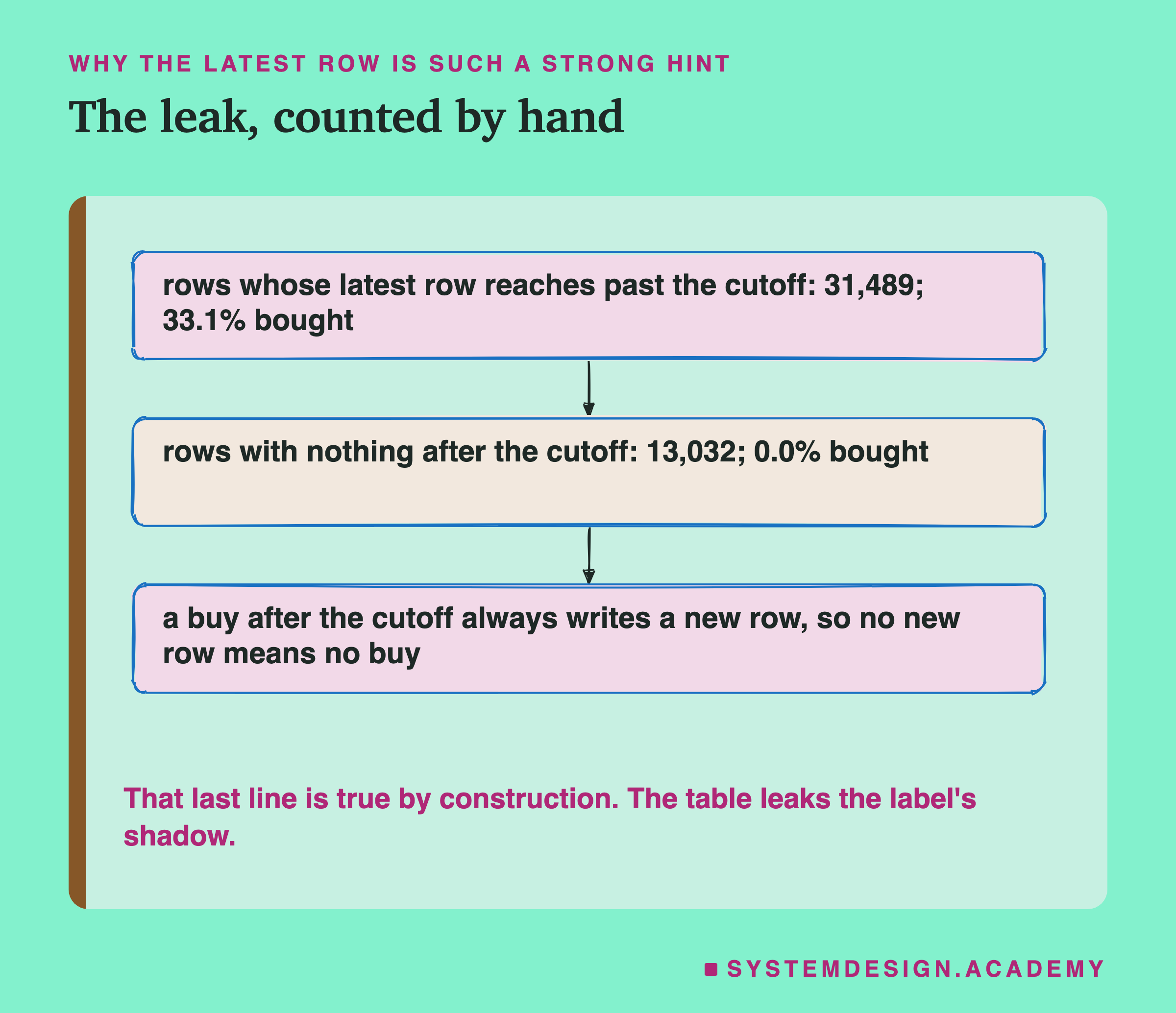 A hand-sketched column of three boxes joined by arrows, titled the leak, counted by hand. Rows whose latest row reaches past the cutoff: 31,489, and 33.1 percent of them bought. Rows with nothing after the cutoff: 13,032, and 0.0 percent of them bought. A buy after the cutoff always writes a new row, so no new row means no buy. Below: that last line is true by construction; the table leaks the label's shadow.