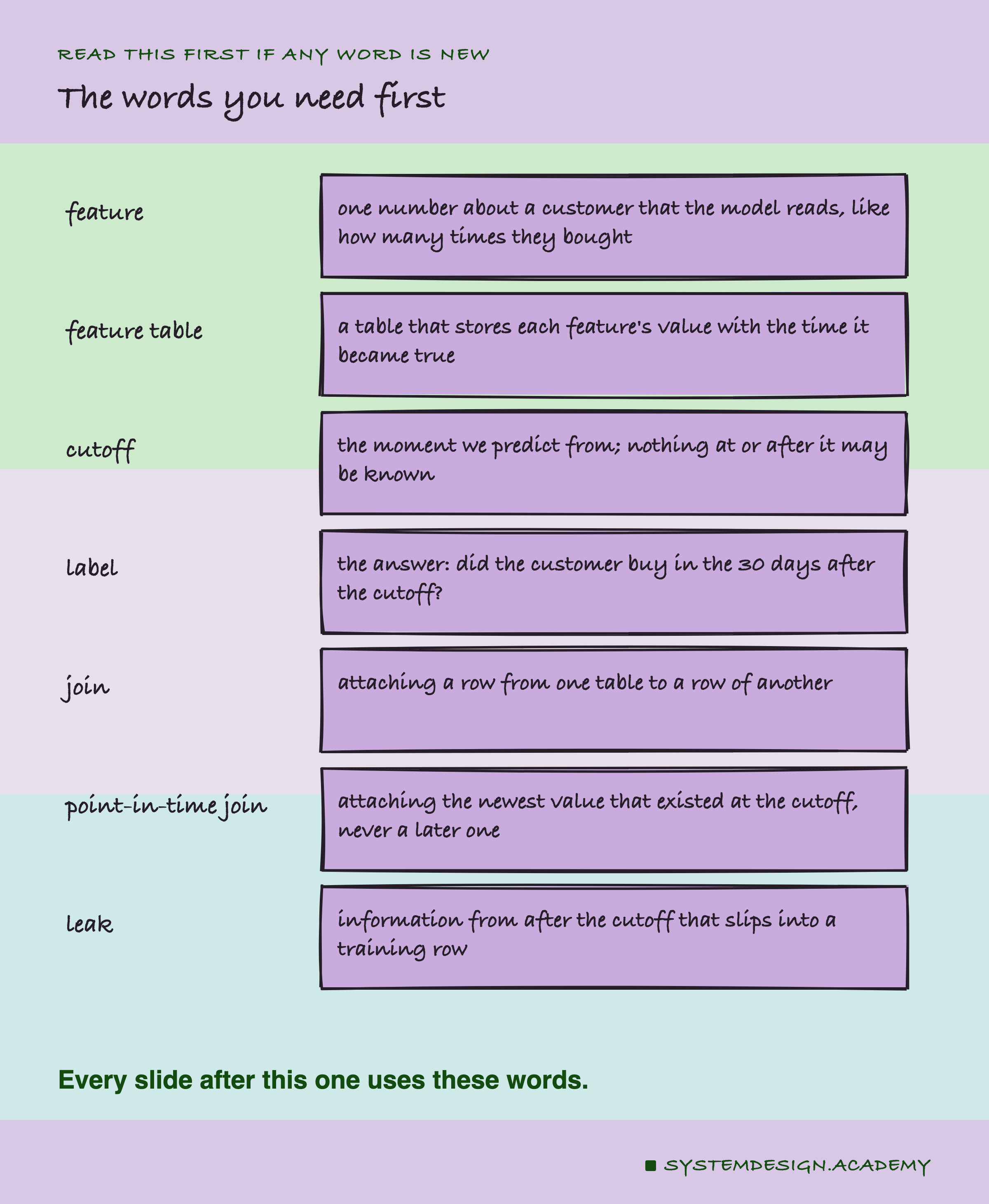 A hand-drawn glossary of seven words, each with a short meaning: feature, one number about a customer that the model reads; feature table, a table that stores each feature's value with the time it became true; cutoff, the moment we predict from; label, did the customer buy in the 30 days after the cutoff; join, attaching a row from one table to a row of another; point-in-time join, attaching the newest value that existed at the cutoff; leak, information from after the cutoff that slips into a training row.