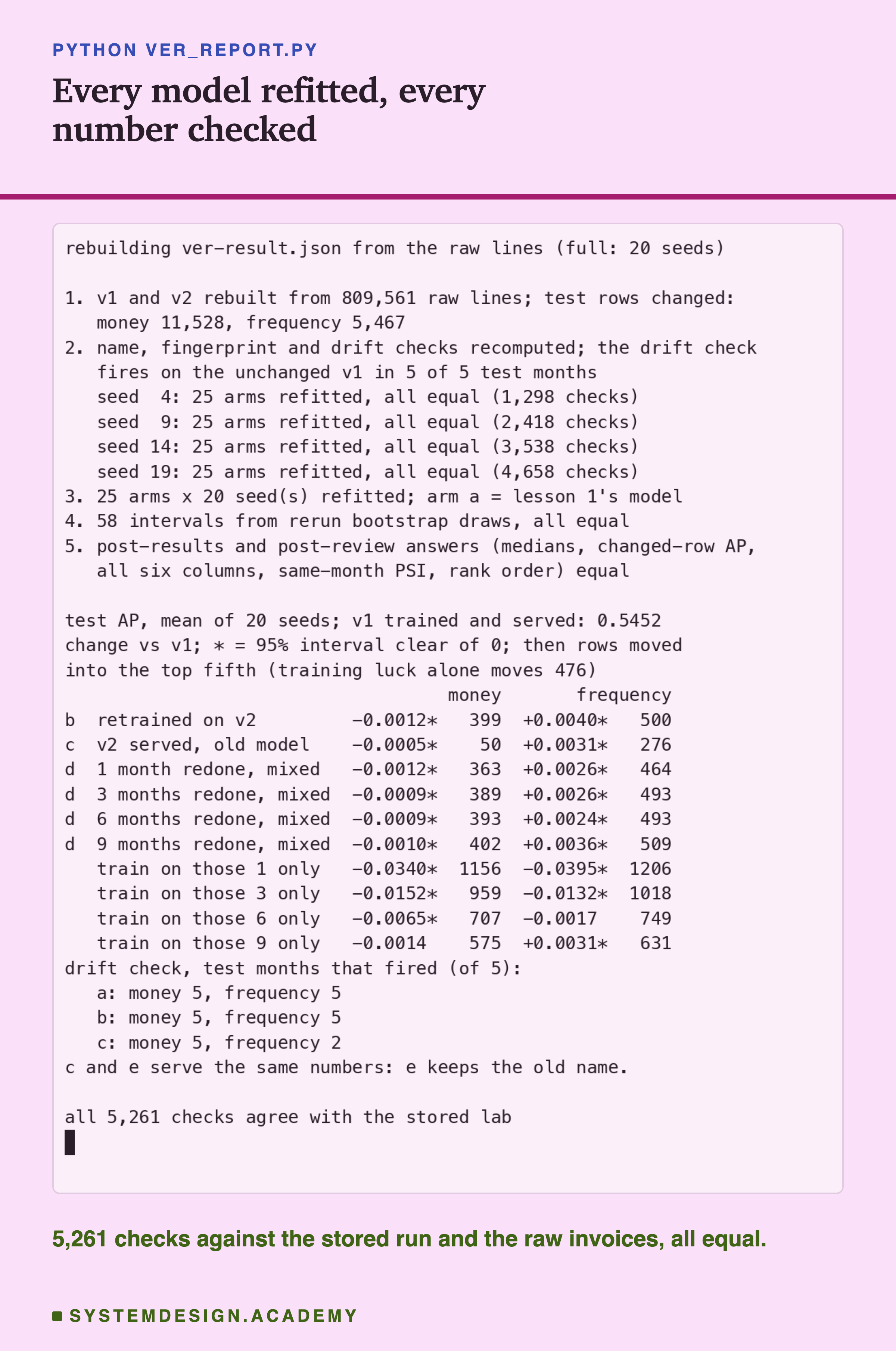 A terminal recording of ver_report.py in full mode. It prints that v1 and v2 were rebuilt from 809,561 raw lines, with 11,528 money and 5,467 frequency test rows changed; that the name, fingerprint and drift checks were recomputed, and the drift check fires on the unchanged v1 in 5 of 5 test months; progress lines for seeds 4, 9, 14 and 19 with 25 arms refitted and all equal; that 58 intervals from rerun bootstrap draws are equal; and that the post-results and post-review answers are equal: medians, changed-row AP, all six columns, same-month PSI and rank order. Then a table of the change in test AP against v1, with stars where the interval is clear of zero, and rows moved into the top fifth, for money and frequency, for each scenario. Then the drift check fires for a, b and c. The last line says all checks agree with the stored lab.