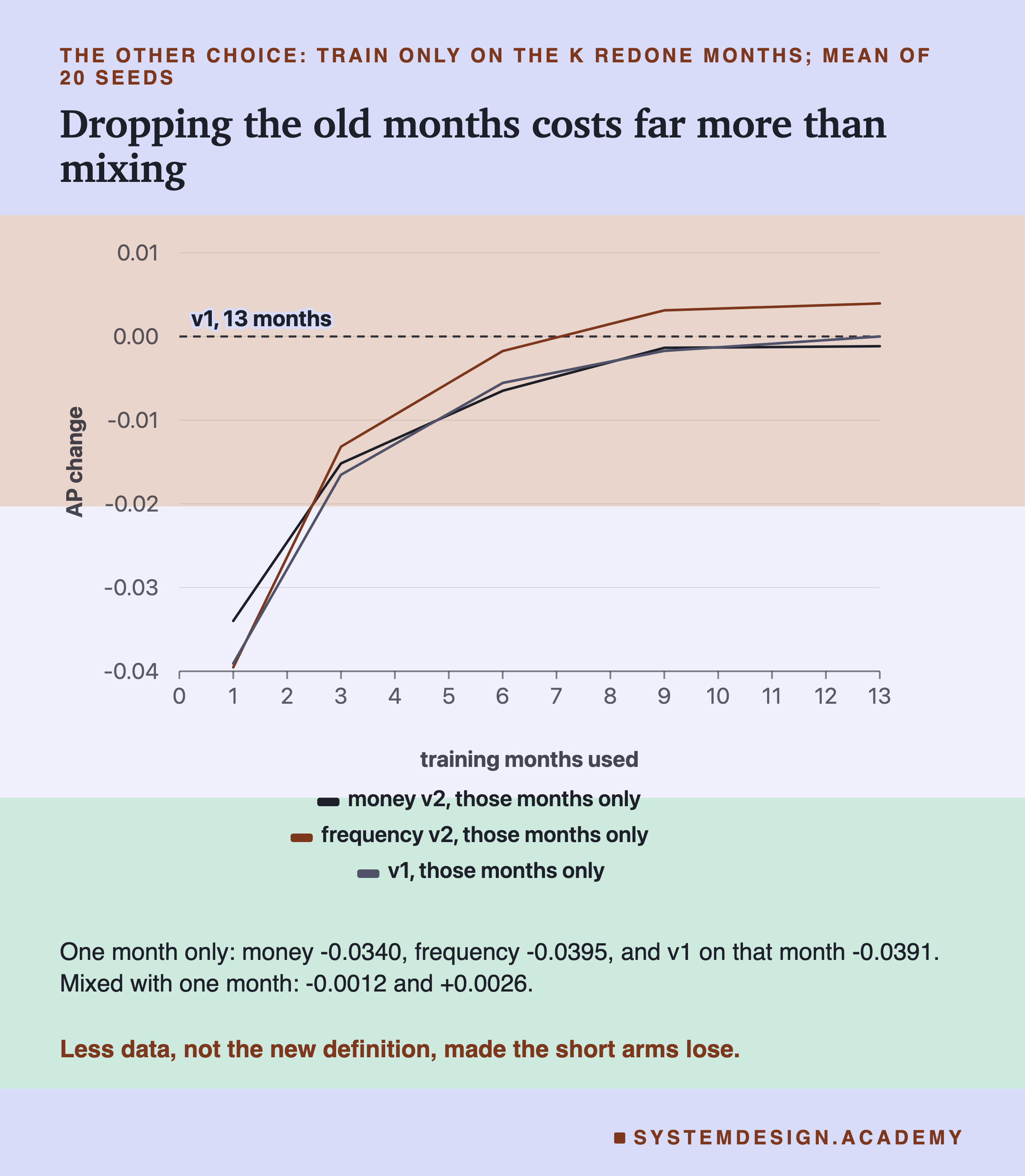 A line chart of the change in mean test AP against v1, from -0.04 to +0.01, against training months used, for three lines: money v2 those months only, frequency v2 those months only, and v1 those months only. All three start near -0.034 to -0.04 at one month and rise toward zero by 9 months; frequency ends above zero. Below: one month only, money -0.0340, frequency -0.0395, and v1 on that month -0.0391; mixed with one month, -0.0012 and +0.0026. Caption: less data, not the new definition, made the short arms lose.