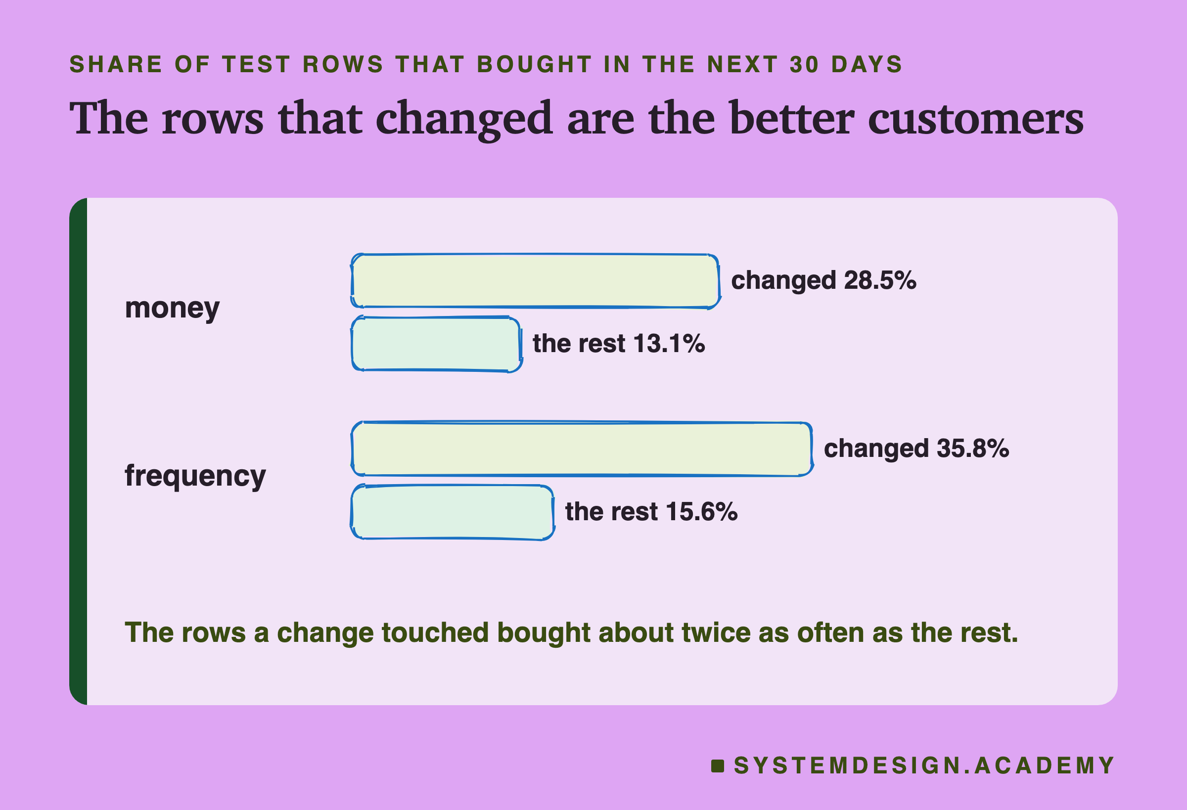 A hand-drawn bar sketch of the share of test rows that bought in the next 30 days. Money: changed rows 28.5%, the rest 13.1%. Frequency: changed rows 35.8%, the rest 15.6%. Below: the rows a change touched bought about twice as often as the rest.