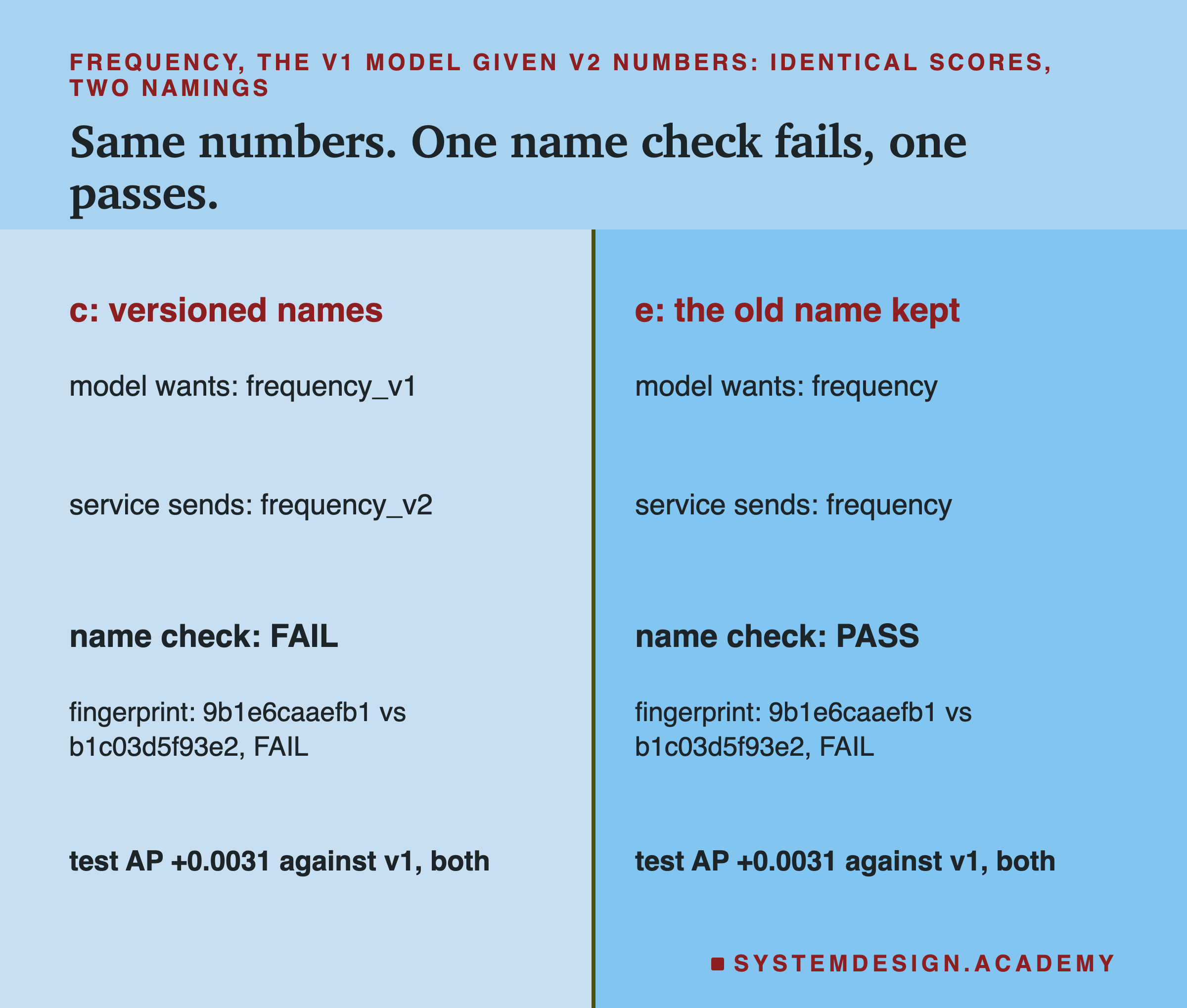 A two-column figure for frequency, the v1 model given v2 numbers, identical scores, two namings. Left, c: versioned names. Model wants frequency_v1; service sends frequency_v2; name check: FAIL; fingerprint 9b1e6caaefb1 vs b1c03d5f93e2, FAIL; test AP +0.0031 against v1, both. Right, e: the old name kept. Model wants frequency; service sends frequency; name check: PASS; fingerprint 9b1e6caaefb1 vs b1c03d5f93e2, FAIL; test AP +0.0031 against v1, both.