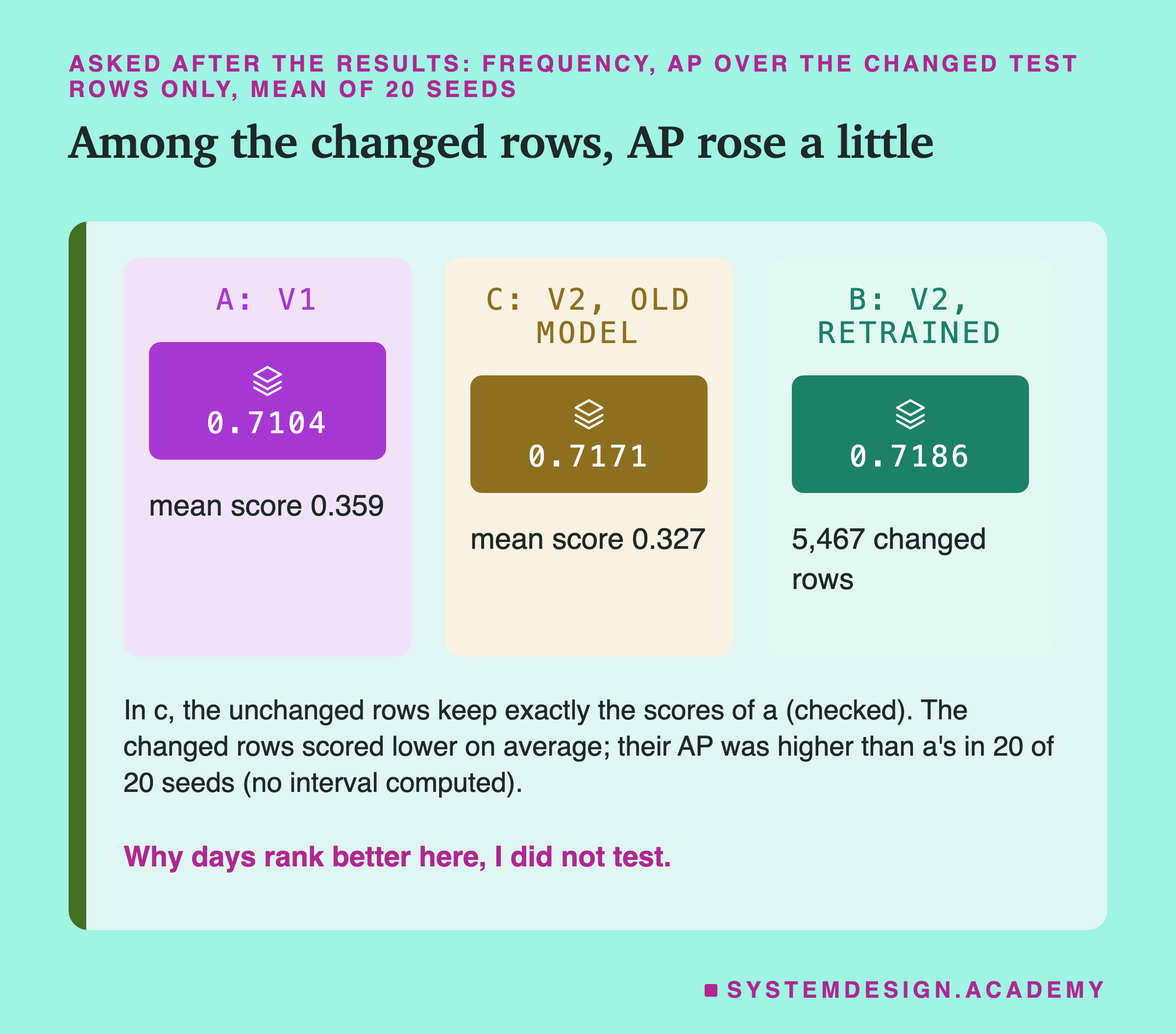 Three panels, asked after the results, for frequency, AP over the changed test rows only, mean of 20 seeds. a, v1: 0.7104, mean score 0.359. c, v2 with the old model: 0.7171, mean score 0.327. b, v2 retrained: 0.7186, 5,467 changed rows. Below: in c the unchanged rows keep exactly the scores of a, which the lab checks; the changed rows scored lower on average; their AP was higher than a's in 20 of 20 seeds, no interval computed. Caption: why days rank better here, I did not test.