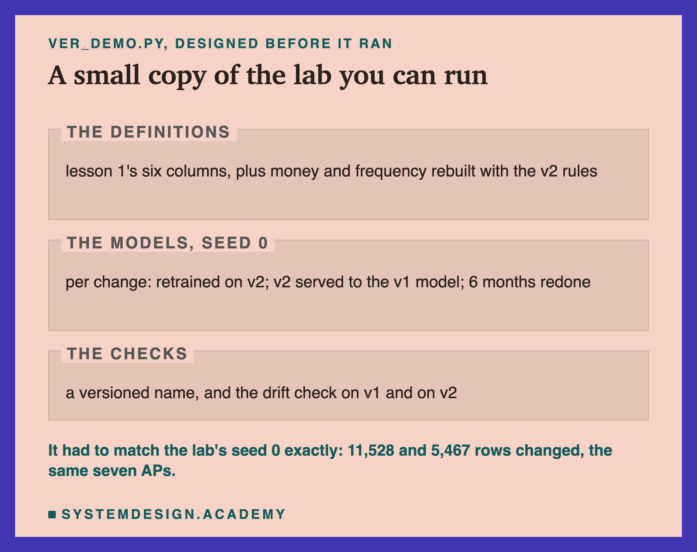 A page in three labelled zones, headed ver_demo.py, designed before it ran. The definitions: lesson 1's six columns, plus money and frequency rebuilt with the v2 rules. The models, seed 0: per change, retrained on v2; v2 served to the v1 model; 6 months redone. The checks: a versioned name, and the drift check on v1 and on v2. Below: it had to match the lab's seed 0 exactly, 11,528 and 5,467 rows changed, the same seven APs.