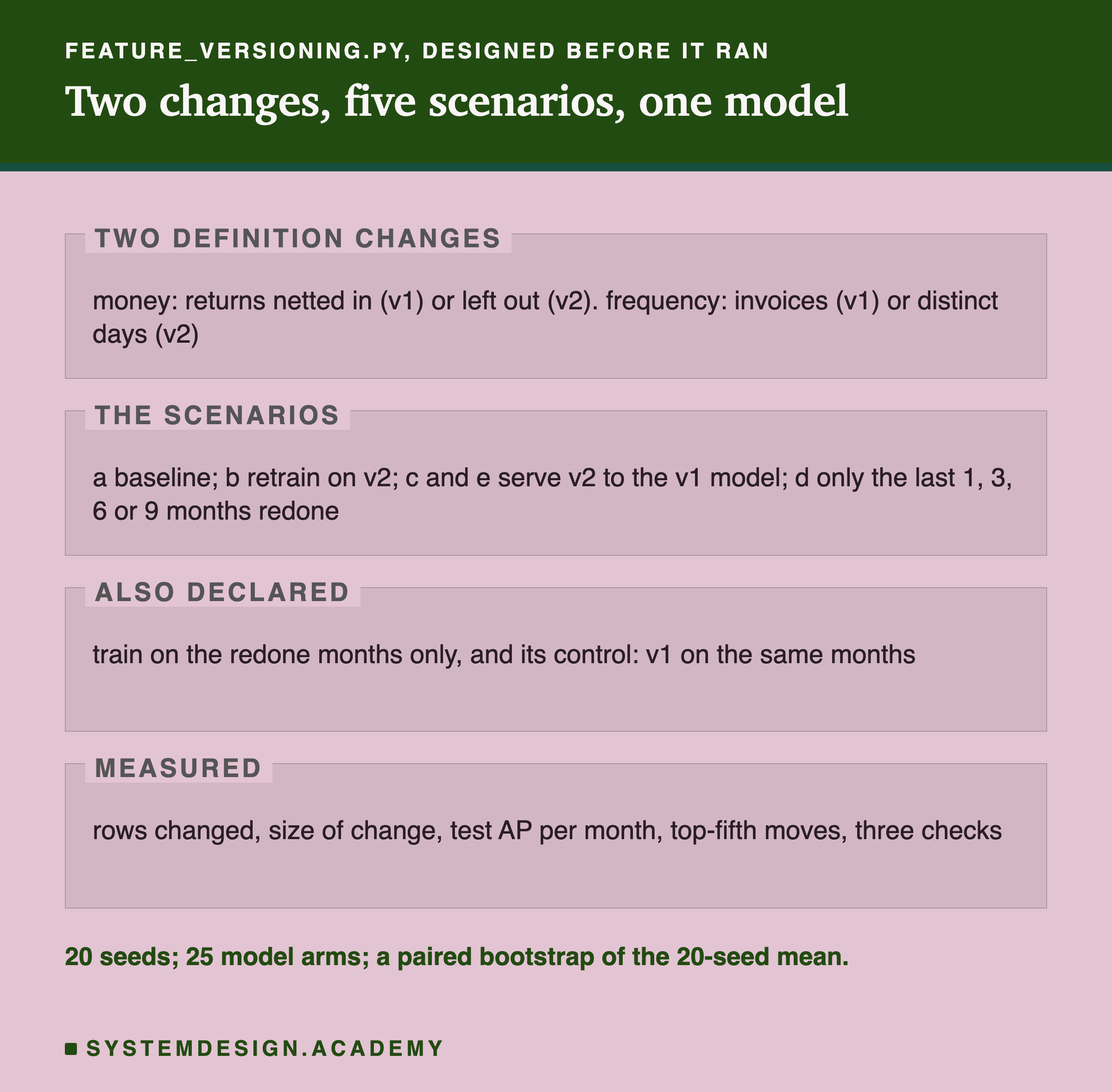 A page in four labelled zones. Two definition changes: money, returns netted in (v1) or left out (v2); frequency, invoices (v1) or distinct days (v2). The scenarios: a baseline; b retrain on v2; c and e serve v2 to the v1 model; d only the last 1, 3, 6 or 9 months redone. Also declared: train on the redone months only, and its control, v1 on the same months. Measured: rows changed, size of change, test AP per month, top-fifth moves, three checks. Below: 20 seeds, 25 model arms, a paired bootstrap of the 20-seed mean.