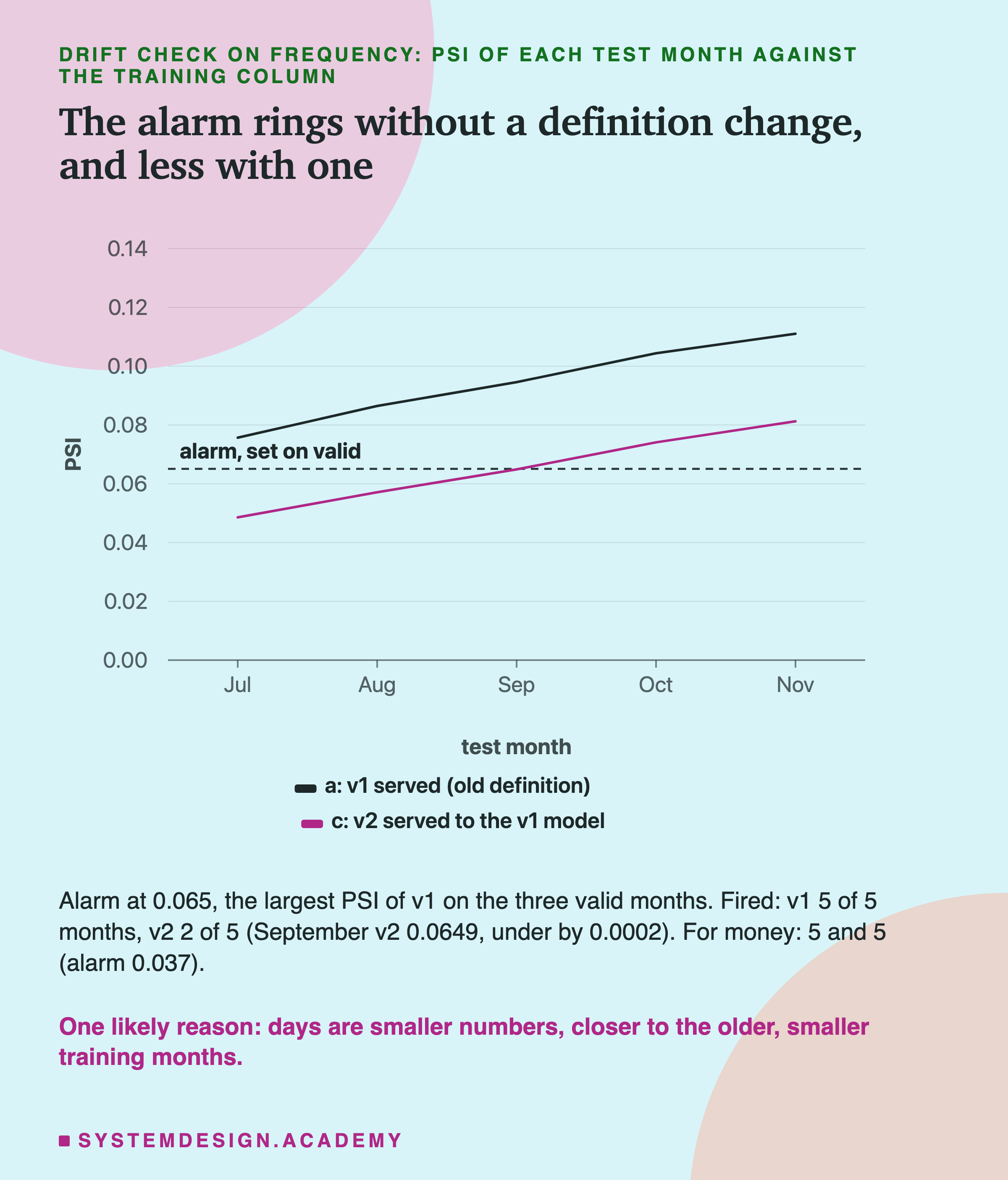 A line chart of PSI per test month for frequency, July to November, against the training column, with a dashed alarm line at about 0.065, set on valid. The line for a, v1 served with no definition change, rises from about 0.076 to 0.111, above the alarm in every month. The line for c, v2 served to the v1 model, rises from about 0.049 to 0.081, crossing the alarm in two months. Below: alarm at 0.065; fired, v1 5 of 5 months, v2 2 of 5, September v2 0.0649, under by 0.0002; for money, 5 and 5 with alarm 0.037. Caption: one likely reason, days are smaller numbers, closer to the older, smaller training months.