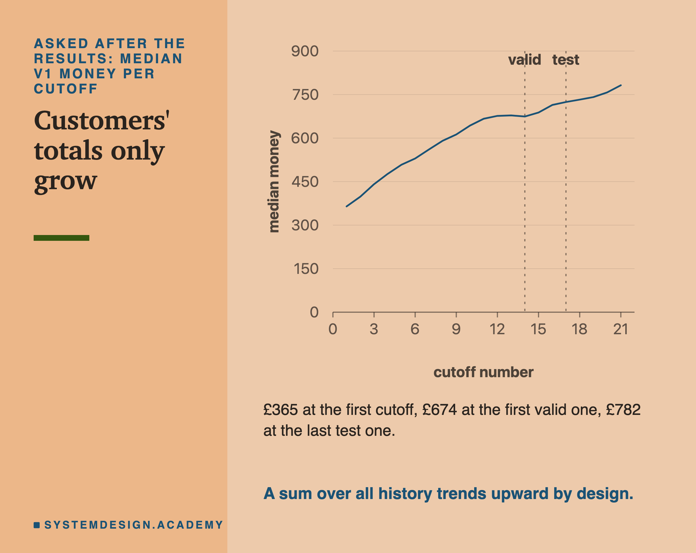 A line chart, asked after the results, of the median v1 money per cutoff, over 21 cutoffs, with dashed markers where the valid and test months start. The line rises steadily from about £365 to about £782. Below: £365 at the first cutoff, £674 at the first valid one, £782 at the last test one. Caption: a sum over all history trends upward by design.