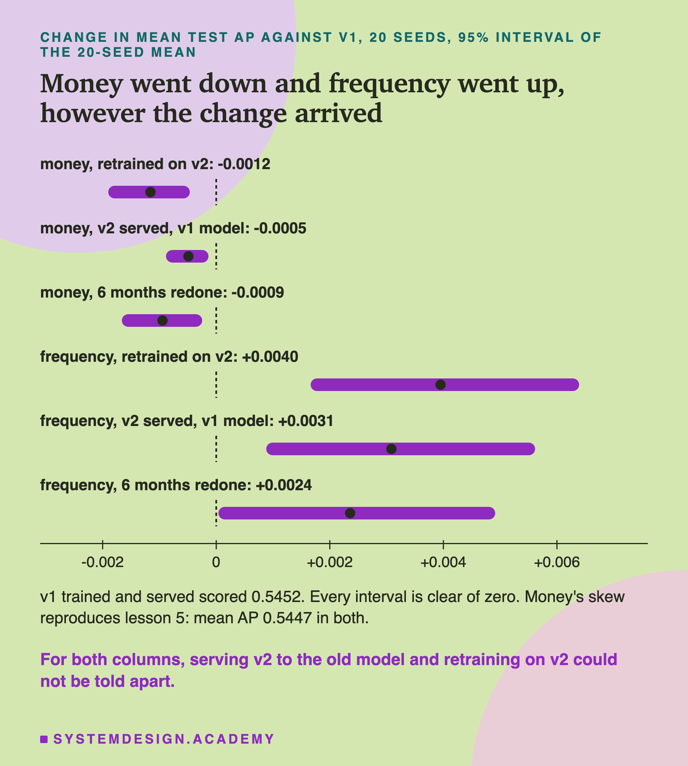 An interval chart of the change in mean test AP against v1, 20 seeds, with 95% intervals and a dashed zero, on an axis from -0.002 to +0.006. Money, retrained on v2: -0.0012. Money, v2 served, v1 model: -0.0005. Money, 6 months redone: -0.0009. Frequency, retrained on v2: +0.0040. Frequency, v2 served, v1 model: +0.0031. Frequency, 6 months redone: +0.0024. Below: v1 trained and served scored 0.5452; every interval is clear of zero; money's skew reproduces lesson 5, mean AP 0.5447 in both. Caption: for both columns, serving v2 to the old model and retraining on v2 could not be told apart.