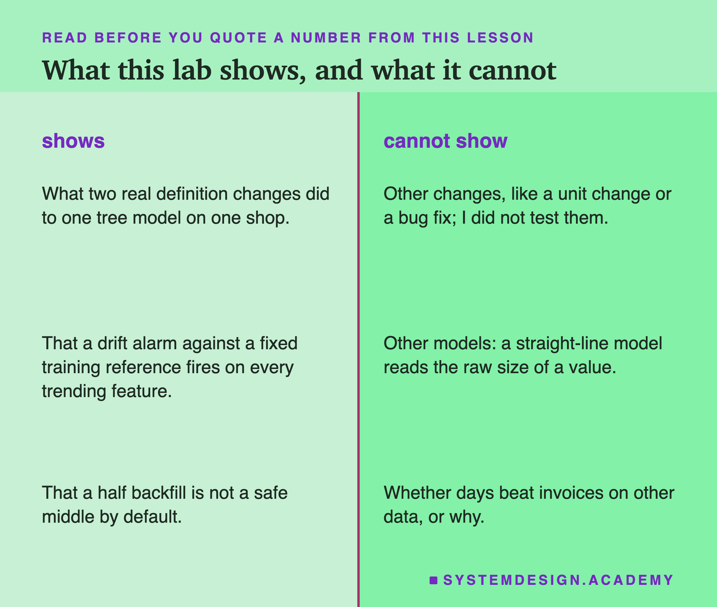Two columns titled what this lab shows, and what it cannot. Shows: what two real definition changes did to one tree model on one shop; that a drift alarm against a fixed training reference fires on every trending feature; that a half backfill is not a safe middle by default. Cannot show: other changes, like a unit change or a bug fix, which I did not test; other models, where a straight-line model reads the raw size of a value; whether days beat invoices on other data, or why.