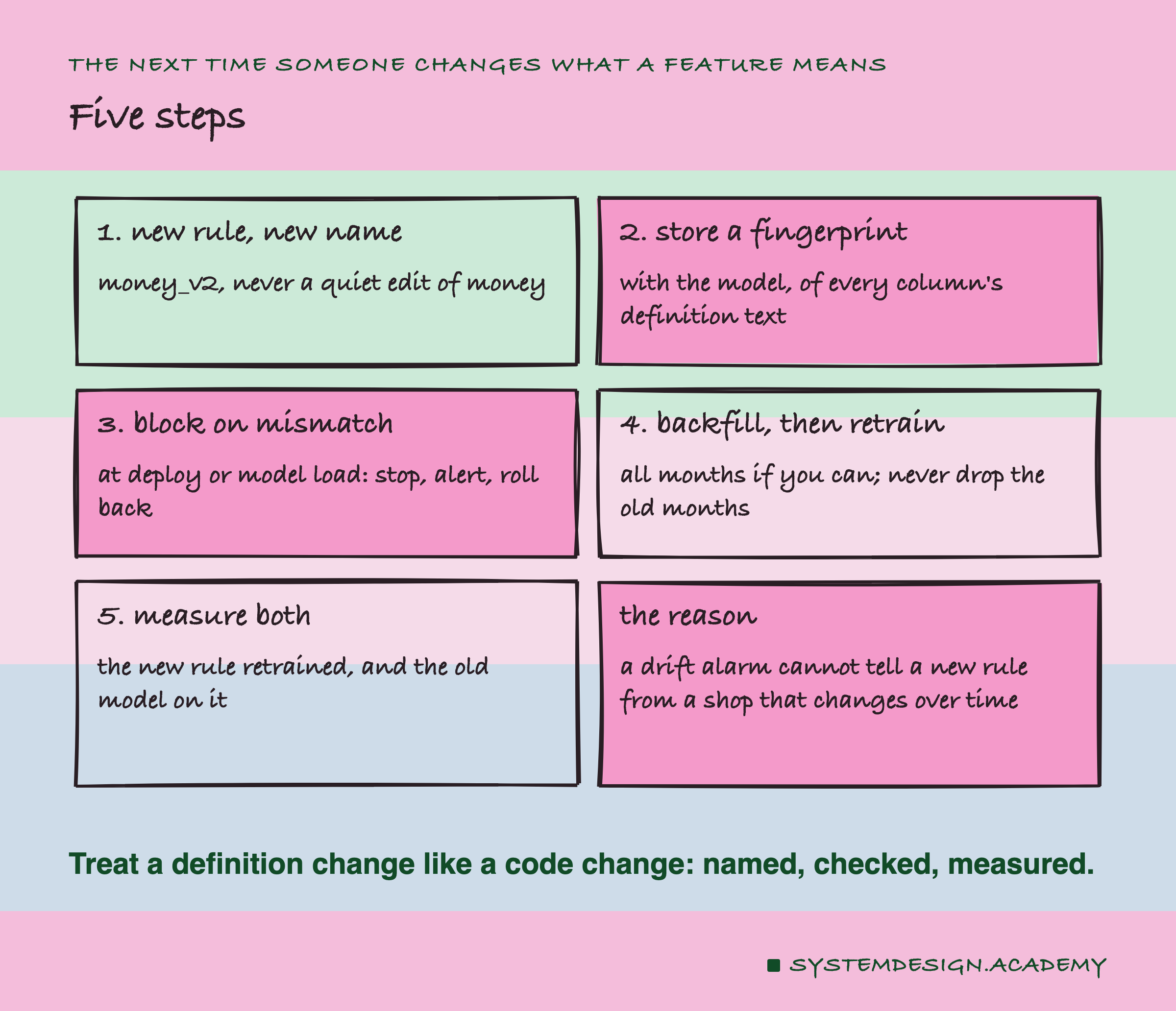 A hand-drawn grid of six cards, titled five steps. 1, new rule, new name: money_v2, never a quiet edit of money. 2, store a fingerprint: with the model, of every column's definition text. 3, block on mismatch: at deploy or model load, stop, alert, roll back. 4, backfill, then retrain: all months if you can; never drop the old months. 5, measure both: the new rule retrained, and the old model on it. The reason: a drift alarm cannot tell a new rule from a shop that changes over time. Below: treat a definition change like a code change, named, checked, measured.