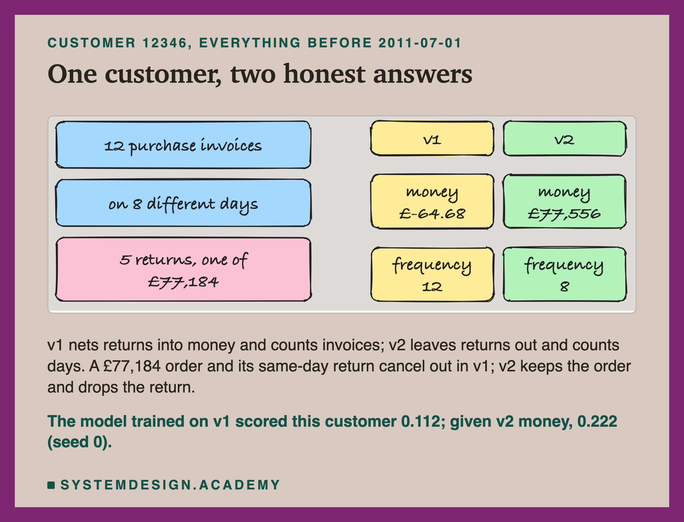 A hand-drawn sketch for customer 12346, everything before 2011-07-01. On the left: 12 purchase invoices, on 8 different days, 5 returns, one of £77,184. Beside them, a table with a v1 column and a v2 column. Money: v1 £-64.68, v2 £77,556. Frequency: v1 12, v2 8. Below: v1 nets returns into money and counts invoices; v2 leaves returns out and counts days; a £77,184 order and its same-day return cancel out in v1, while v2 keeps the order and drops the return. The model trained on v1 scored this customer 0.112; given v2 money, 0.222, at seed 0.