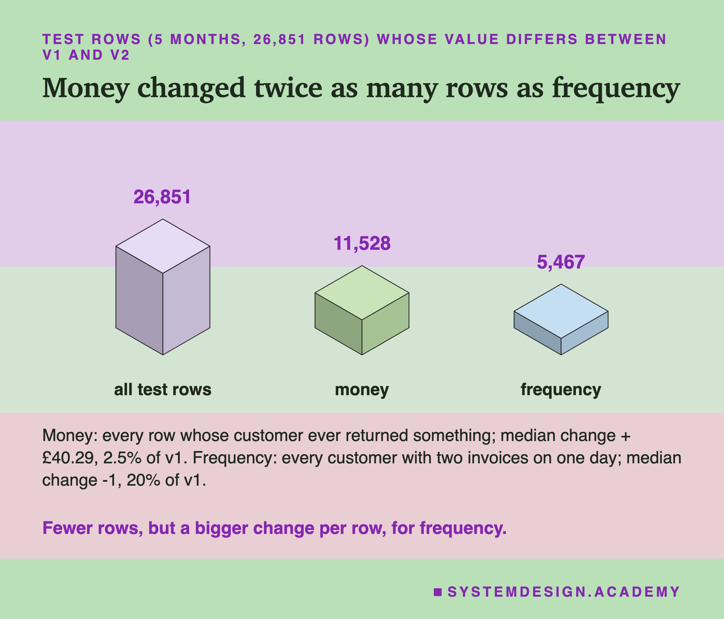 An isometric row of three blocks for the 26,851 test rows over 5 months. All test rows: 26,851, the tallest. Money: 11,528. Frequency: 5,467, the shortest. Below: money changes every row whose customer ever returned something, median change +£40.29, 2.5% of v1; frequency changes every customer with two invoices on one day, median change -1, 20% of v1. Caption: fewer rows, but a bigger change per row, for frequency.
