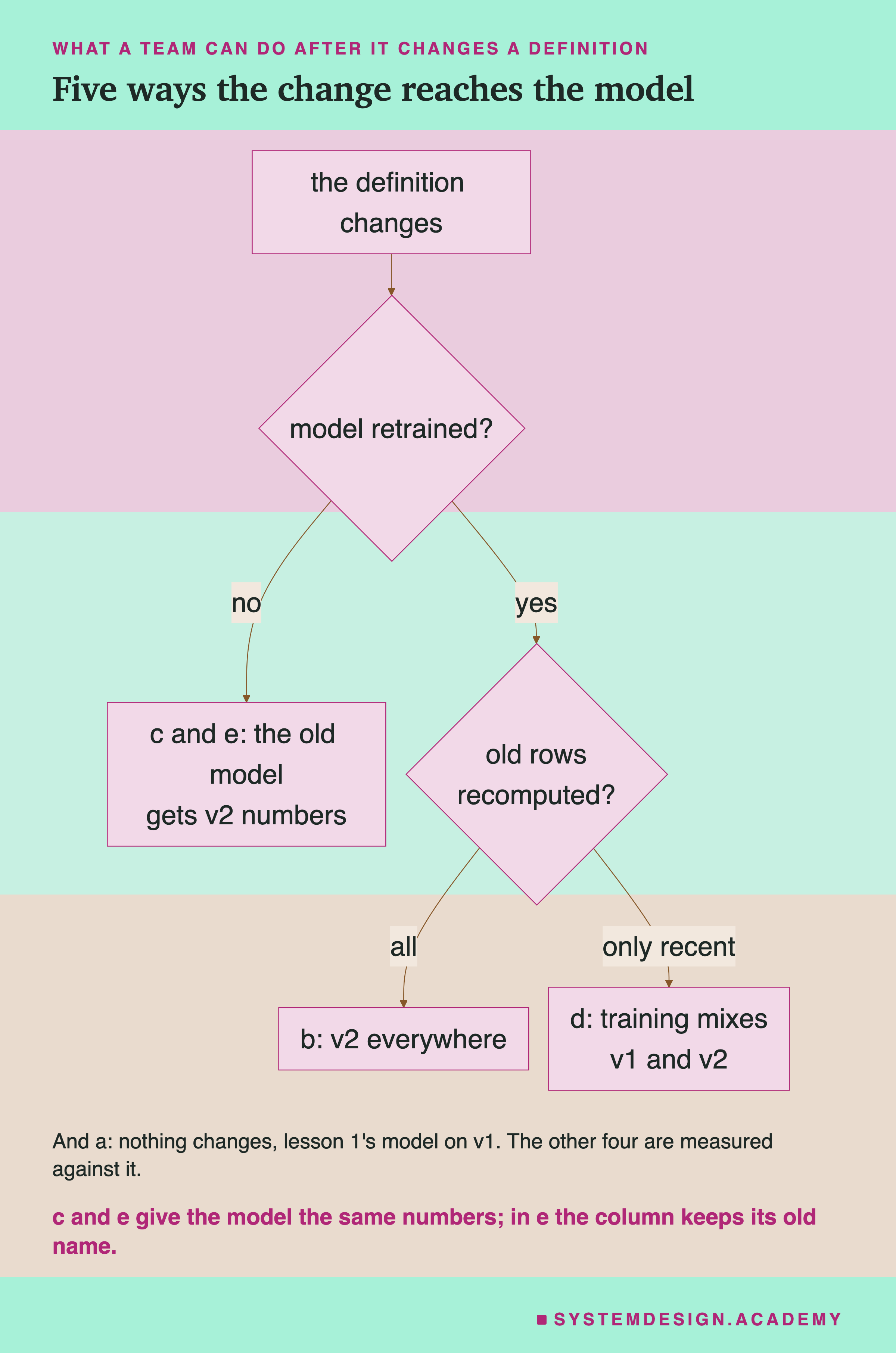 A flowchart. The definition changes leads to a diamond, model retrained? No leads to c and e: the old model gets v2 numbers. Yes leads to a second diamond, old rows recomputed? All leads to b: v2 everywhere. Only recent leads to d: training mixes v1 and v2. Below: and a, nothing changes, lesson 1's model on v1, against which the other four are measured; c and e give the model the same numbers, and in e the column keeps its old name.