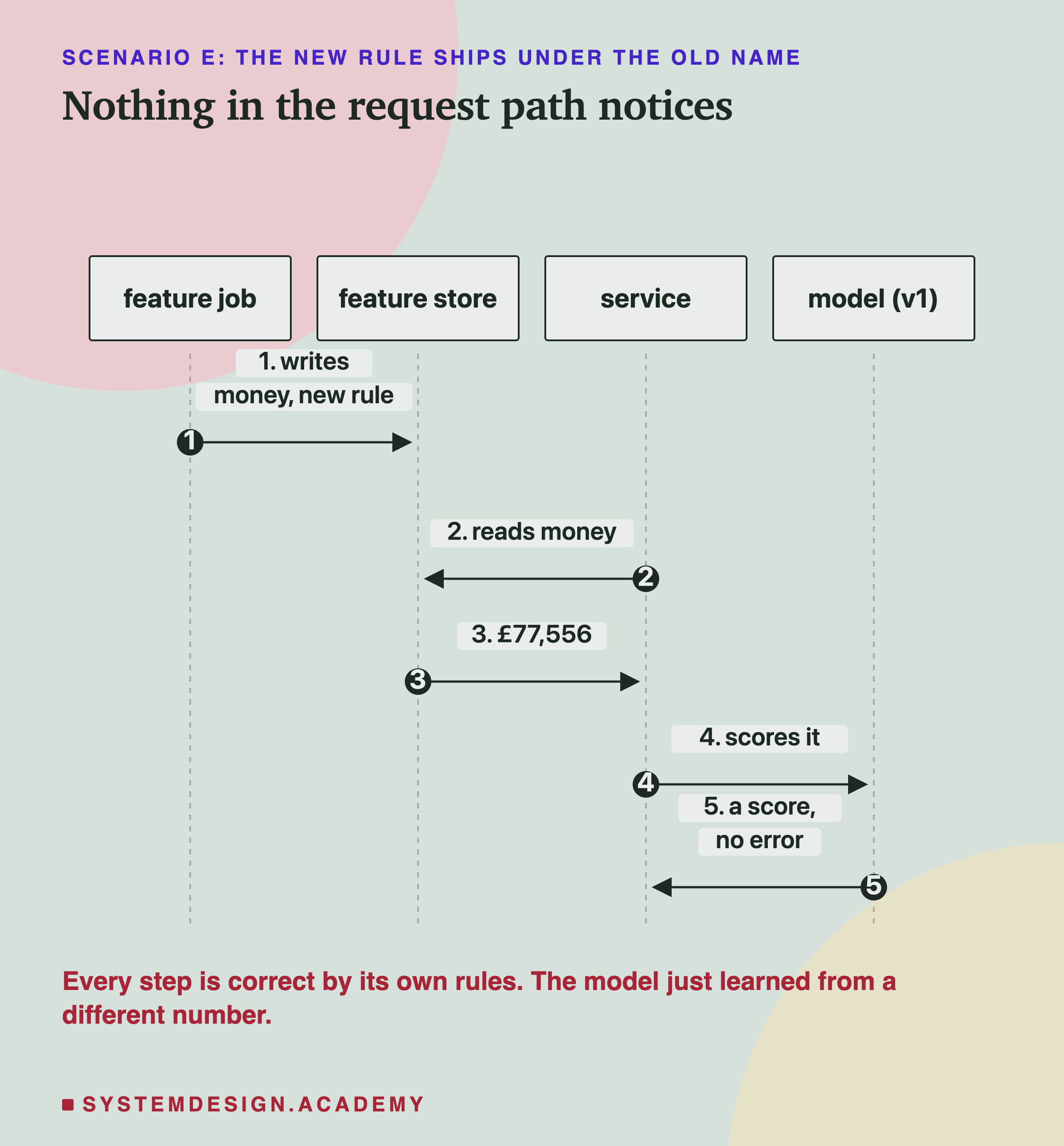 A sequence diagram with four lifelines: feature job, feature store, service and model (v1). Step 1, the feature job writes money with the new rule to the store. Step 2, the service reads money from the store. Step 3, the store returns £77,556. Step 4, the service asks the model to score it. Step 5, the model returns a score, with no error. Below: every step is correct by its own rules; the model just learned from a different number.
