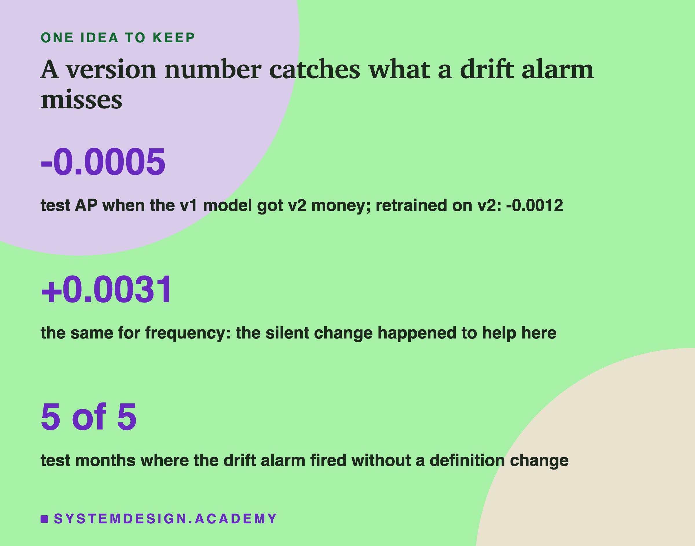 A closing card titled a version number catches what a drift alarm misses. Three numbers in large type: -0.0005, test AP when the v1 model got v2 money, retrained on v2 -0.0012; +0.0031, the same for frequency, the silent change happened to help here; 5 of 5, test months where the drift alarm fired without a definition change.