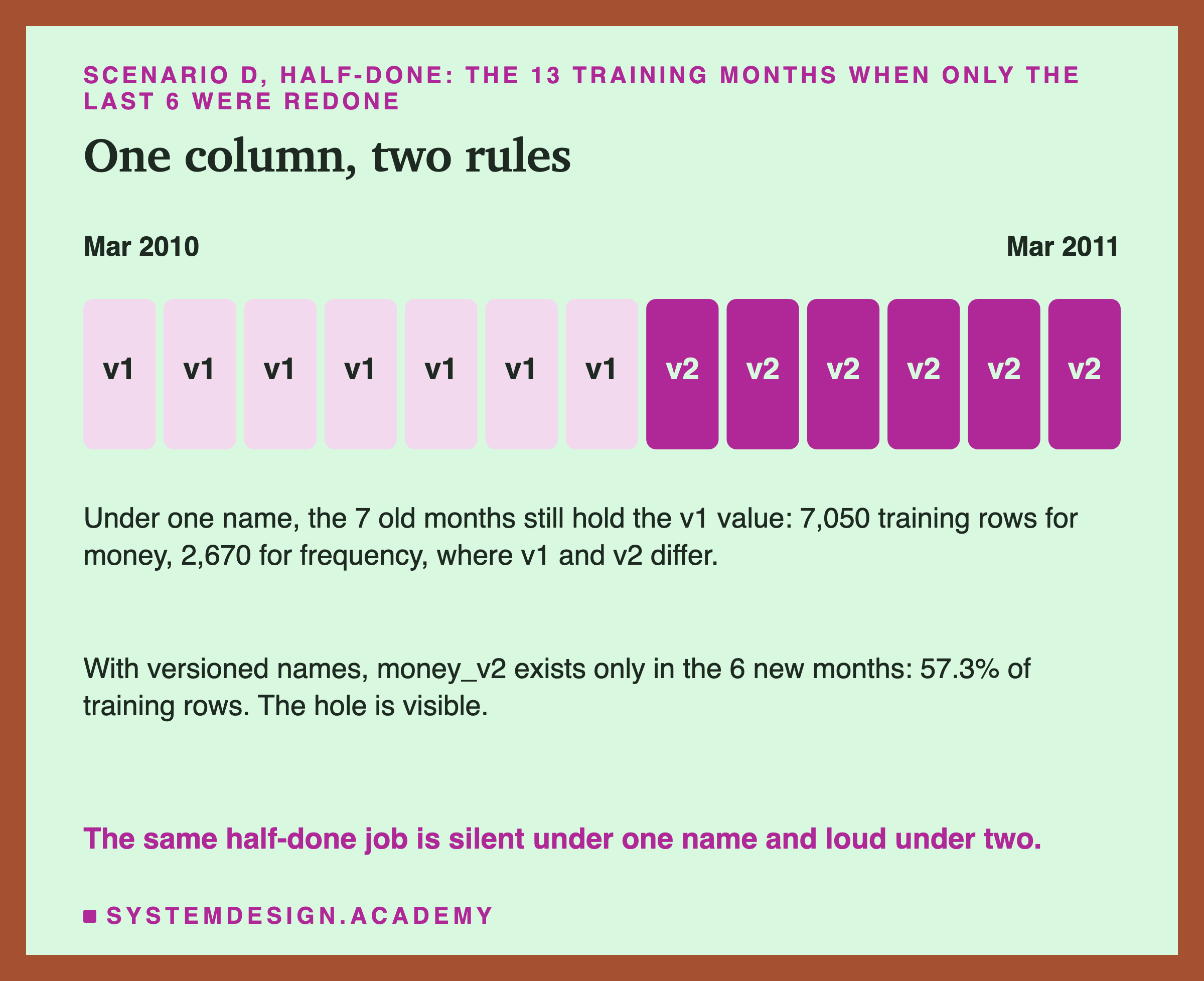 A row of 13 tiles for the training months, from March 2010 to March 2011: seven marked v1, then six marked v2. Below: under one name, the 7 old months still hold the v1 value, 7,050 training rows for money and 2,670 for frequency where v1 and v2 differ; with versioned names, money_v2 exists only in the 6 new months, 57.3% of training rows, so the hole is visible. Caption: the same half-done job is silent under one name and loud under two.