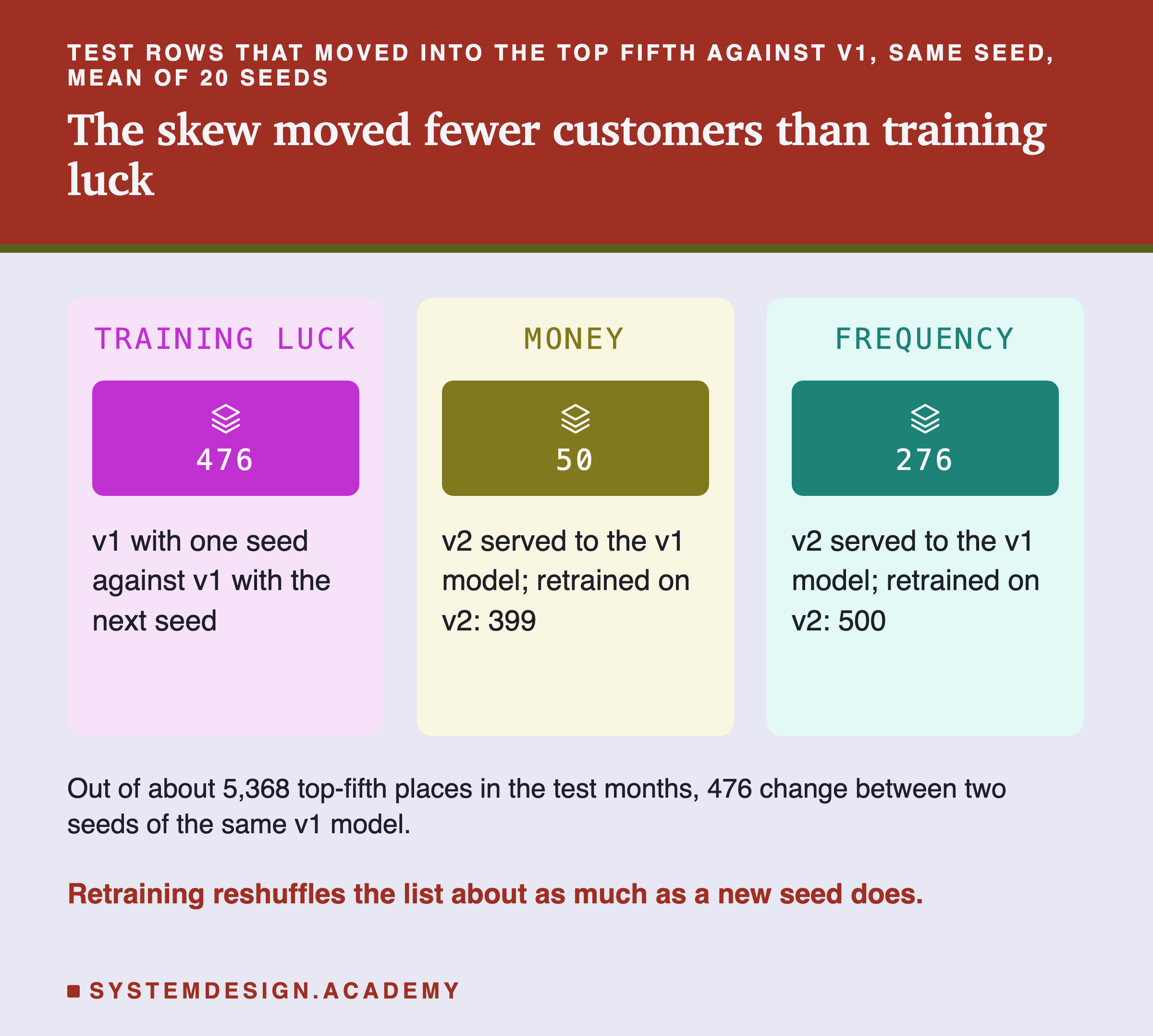 Three panels of test rows that moved into the top fifth against v1, same seed, mean of 20 seeds. Training luck: 476, v1 with one seed against v1 with the next seed. Money: 50, v2 served to the v1 model; retrained on v2, 399. Frequency: 276, v2 served to the v1 model; retrained on v2, 500. Below: out of about 5,368 top-fifth places in the test months, 476 change between two seeds of the same v1 model. Caption: retraining reshuffles the list about as much as a new seed does.