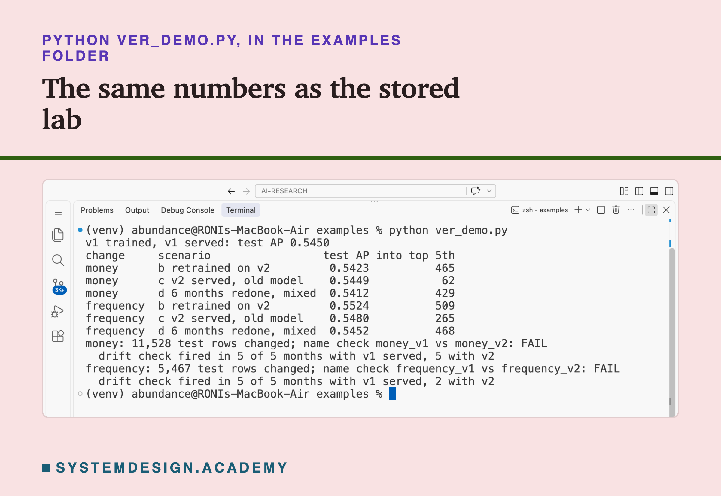 A real screenshot of VS Code's terminal after running python ver_demo.py inside the examples folder. It prints the v1 test AP 0.5450; then six rows, three for money and three for frequency, retrained on v2, v2 served to the old model and 6 months redone, each with its test AP and the number of rows moved into the top fifth; then, for each change, the test rows changed, a failed versioned name check, and how many months the drift check fired with v1 and with v2 served.
