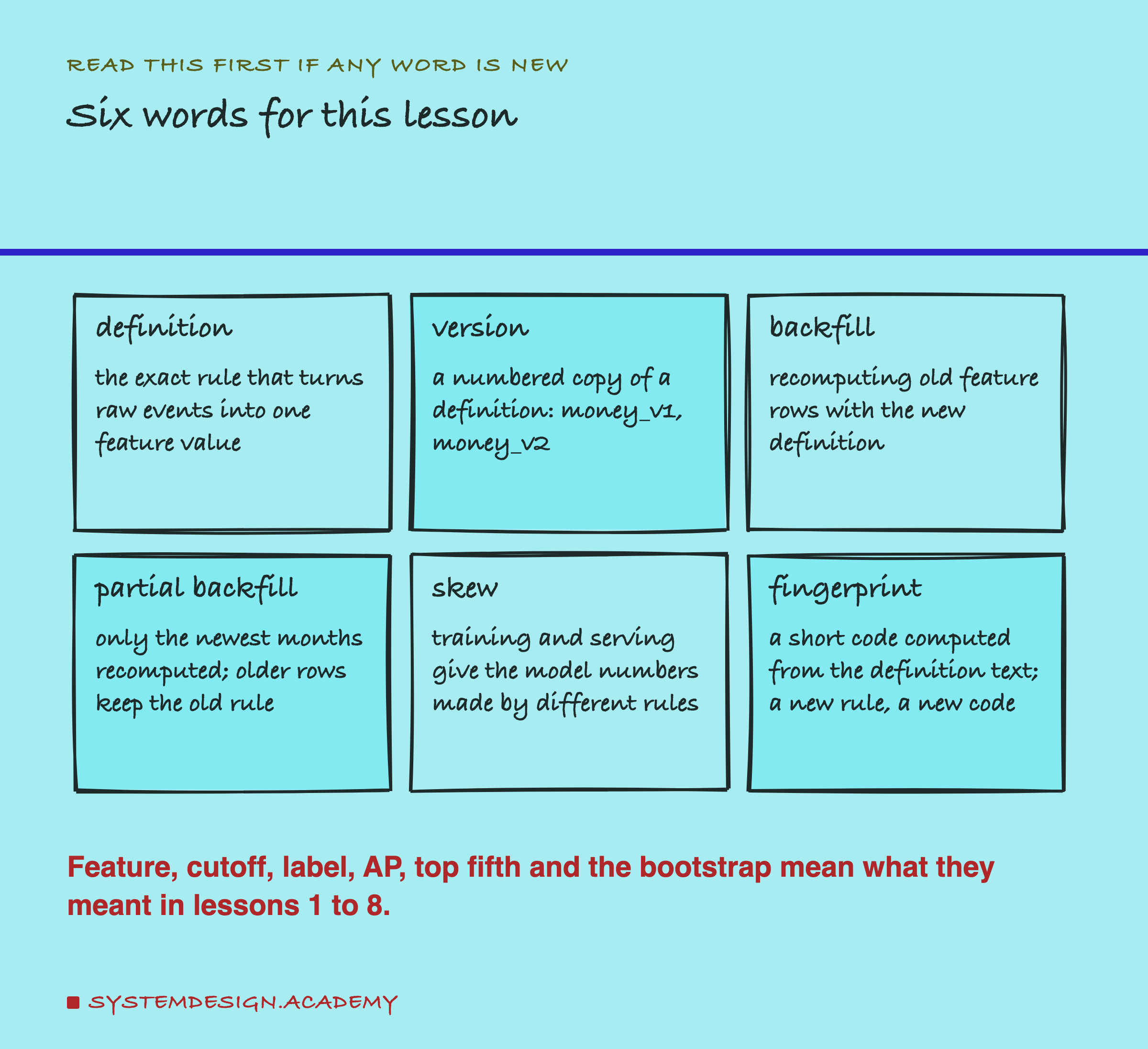 A hand-drawn grid of six cards, three per row. Definition: the exact rule that turns raw events into one feature value. Version: a numbered copy of a definition, money_v1, money_v2. Backfill: recomputing old feature rows with the new definition. Partial backfill: only the newest months recomputed, older rows keep the old rule. Skew: training and serving give the model numbers made by different rules. Fingerprint: a short code computed from the definition text, a new rule gives a new code. Below: feature, cutoff, label, AP, top fifth and the bootstrap mean what they meant in lessons 1 to 8.