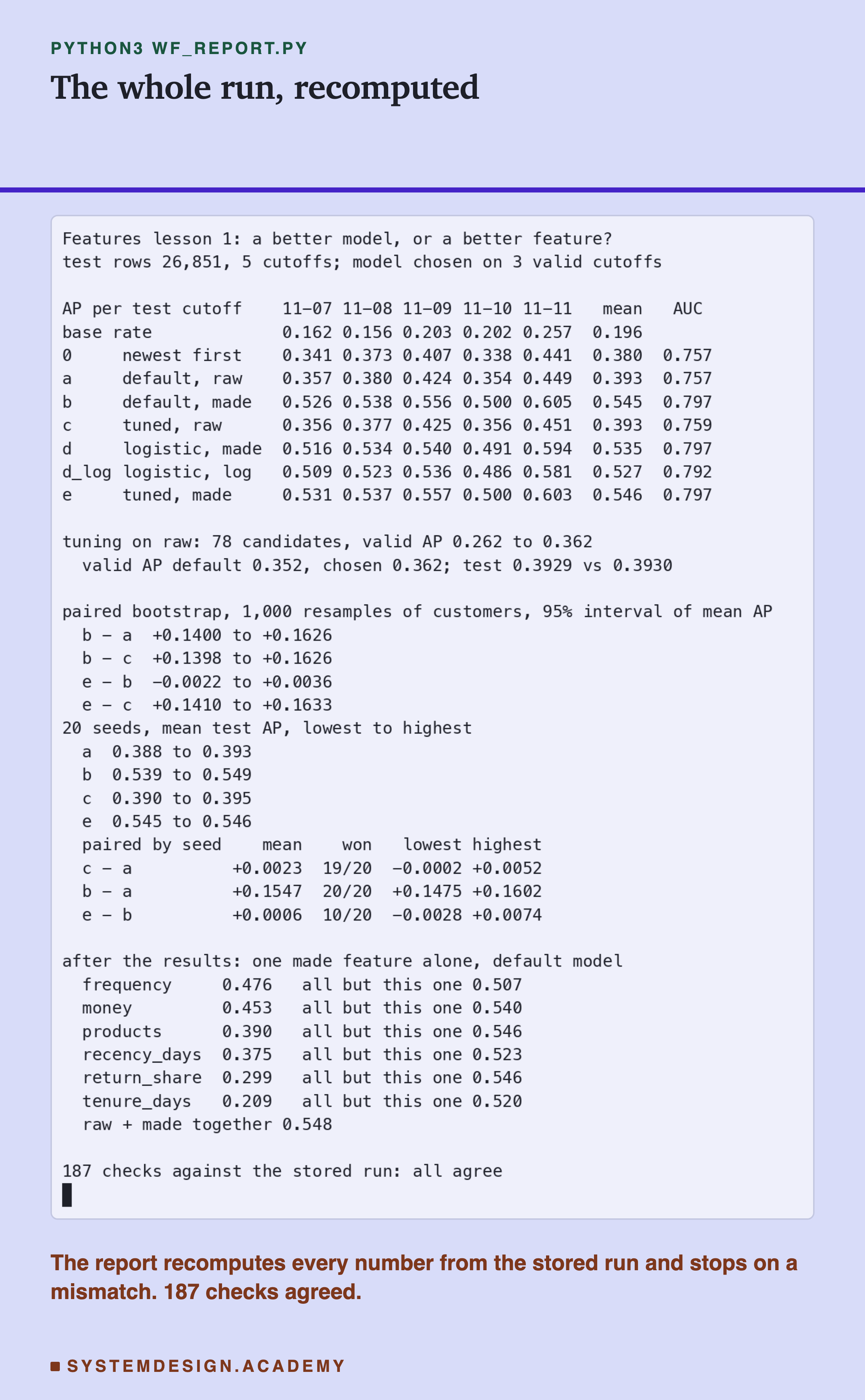 A terminal recording of python3 wf_report.py. It prints a table of average precision for each of the 5 test cutoffs, from 2011-07 to 2011-11, with the mean and the ROC-AUC, for the base rate and the seven contestants. Then the tuning on raw columns, 78 candidates with valid AP from 0.262 to 0.362; the paired bootstrap intervals; the range over 20 seeds, and the differences paired seed by seed, with tuned minus default at +0.0023, higher in 19 of 20; the post-results table of each made feature alone and with each dropped; and a last line saying how many checks against the stored run all agree.