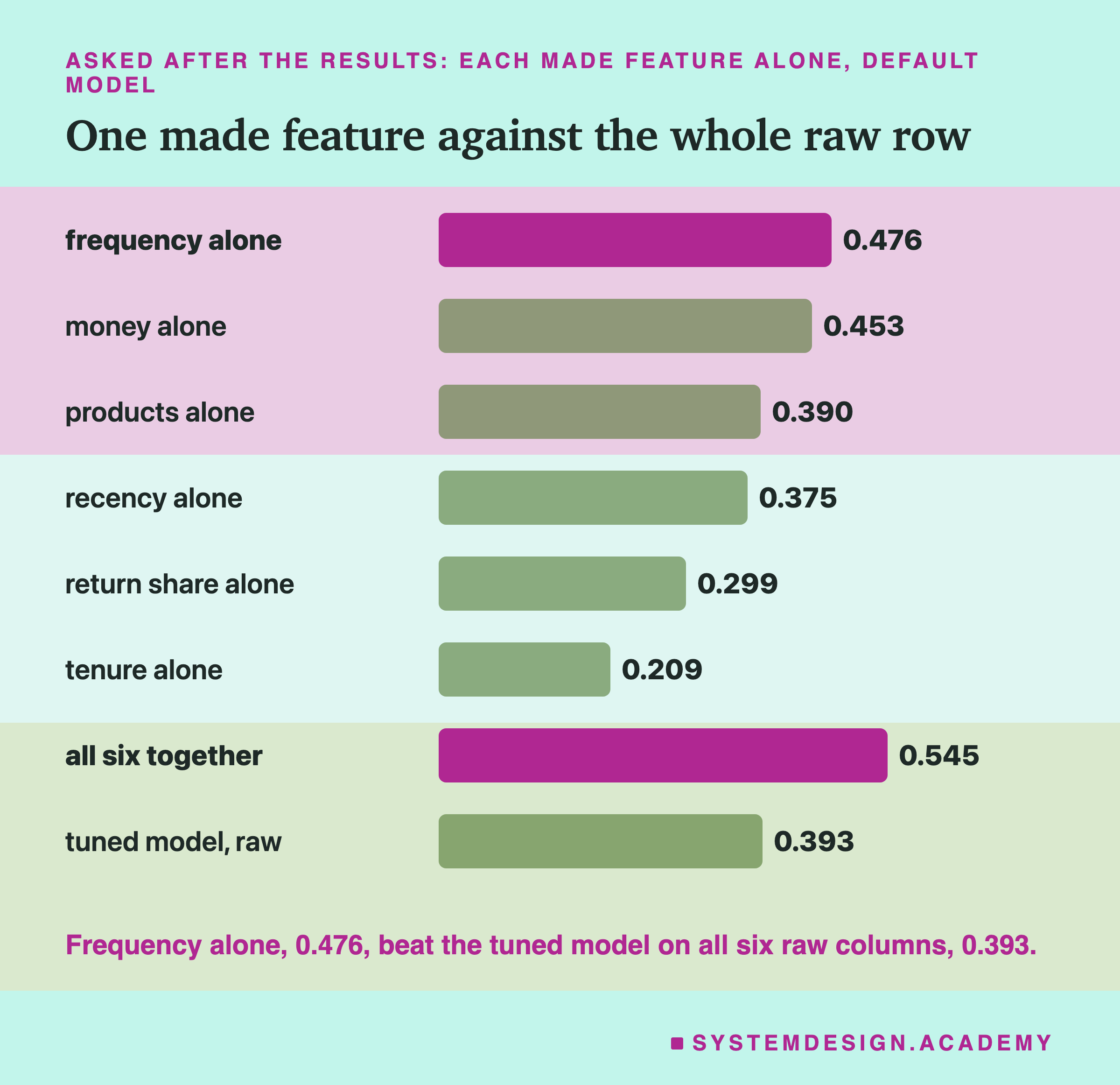A bar chart, asked after the results, of each made feature alone with the default model. Frequency alone 0.476, money alone 0.453, products alone 0.390, recency alone 0.375, return share alone 0.299, tenure alone 0.209, all six together 0.545, and the tuned model on raw columns 0.393. Below: frequency alone, 0.476, beat the tuned model on all six raw columns, 0.393.