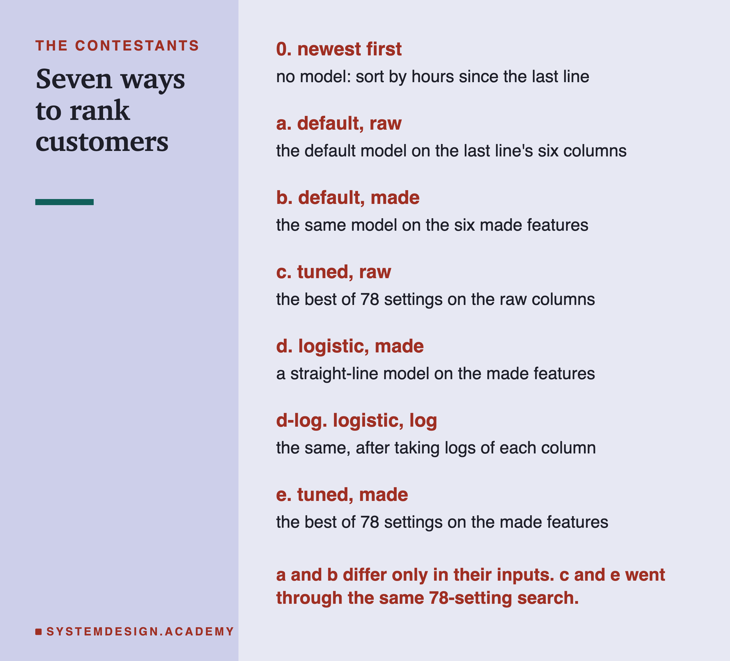 A list of seven contestants. 0, newest first: no model, sort by hours since the last line. a, default, raw: the default model on the last line's six columns. b, default, made: the same model on the six made features. c, tuned, raw: the best of 78 settings on the raw columns. d, logistic, made: a straight-line model on the made features. d-log, logistic, log: the same after taking logs of each column. e, tuned, made: the best of 78 settings on the made features. Below: a and b differ only in their inputs; c and e went through the same 78-setting search.