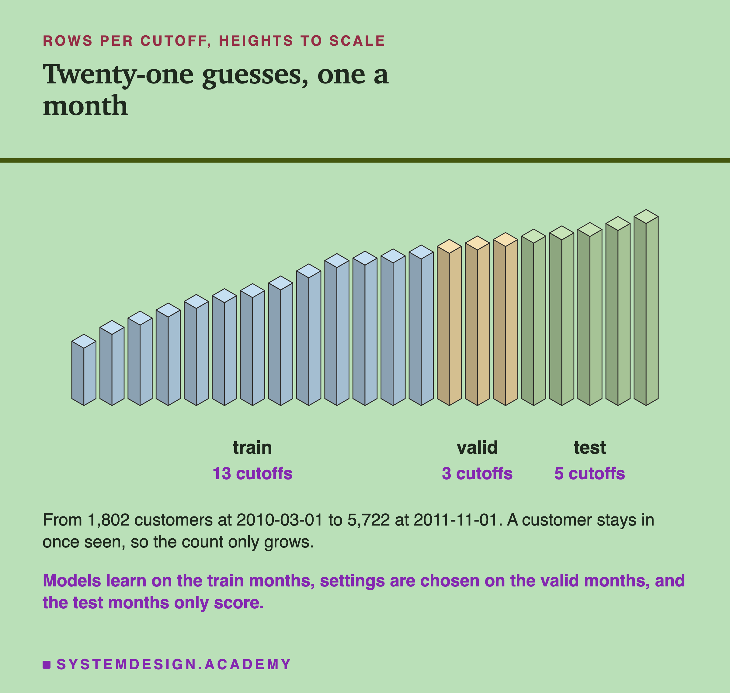 An isometric drawing of 21 thin columns in a row, one per monthly cutoff, their heights to scale with the number of customers. The 13 train columns on the left rise slowly, the 3 valid columns follow, and the 5 test columns on the right are the tallest. Below: from 1,802 customers at 2010-03-01 to 5,722 at 2011-11-01. A customer stays in once seen, so the count only grows. Models learn on the train months, settings are chosen on the valid months, and the test months only score.