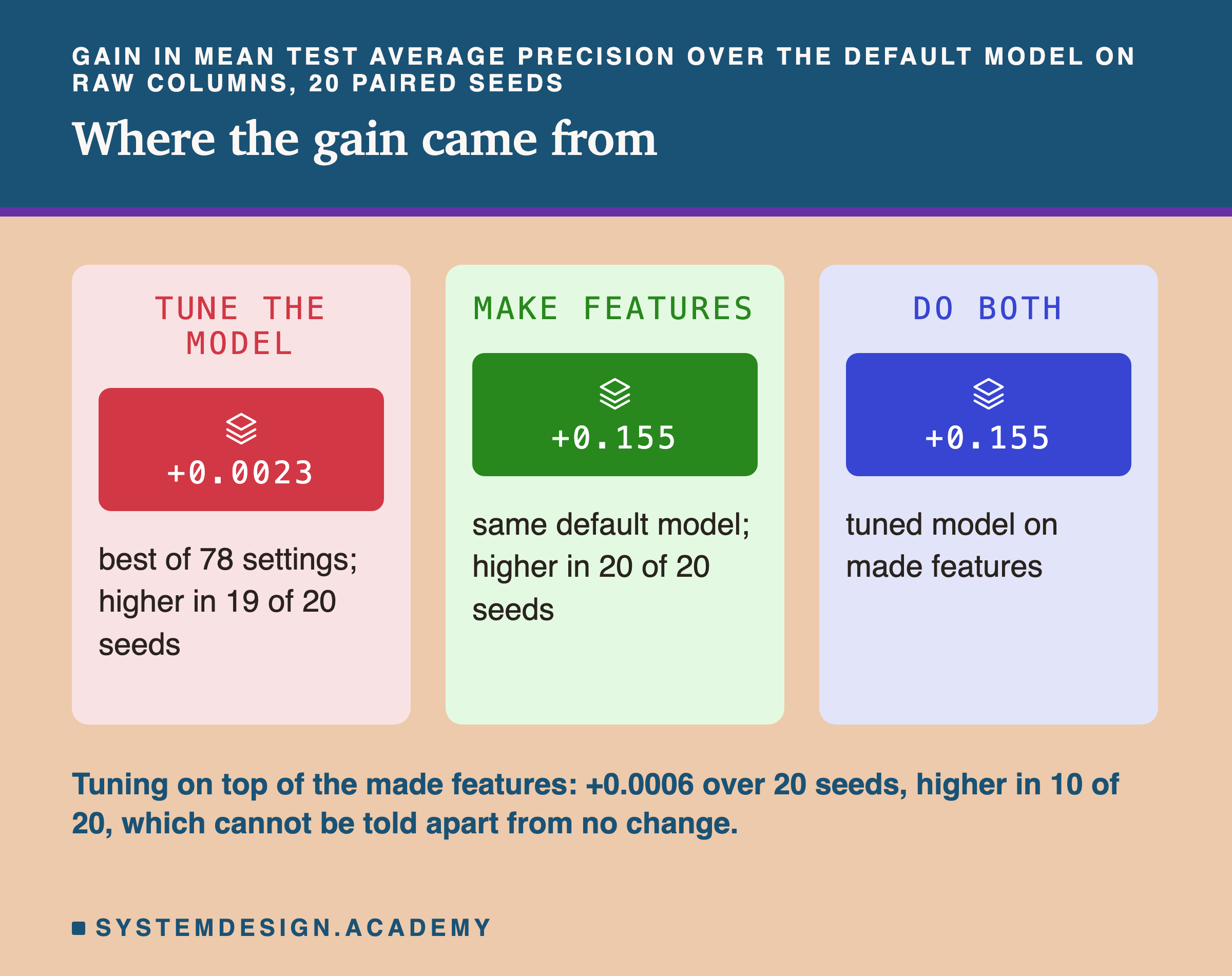 Three panels showing the gain in mean test average precision over the default model on raw columns, over 20 paired seeds. Tune the model: +0.0023, best of 78 settings, higher in 19 of 20 seeds. Make features: +0.155, same default model, higher in 20 of 20 seeds. Do both: +0.155, tuned model on made features. Below: tuning on top of the made features, +0.0006 over 20 seeds, higher in 10 of 20, which cannot be told apart from no change.