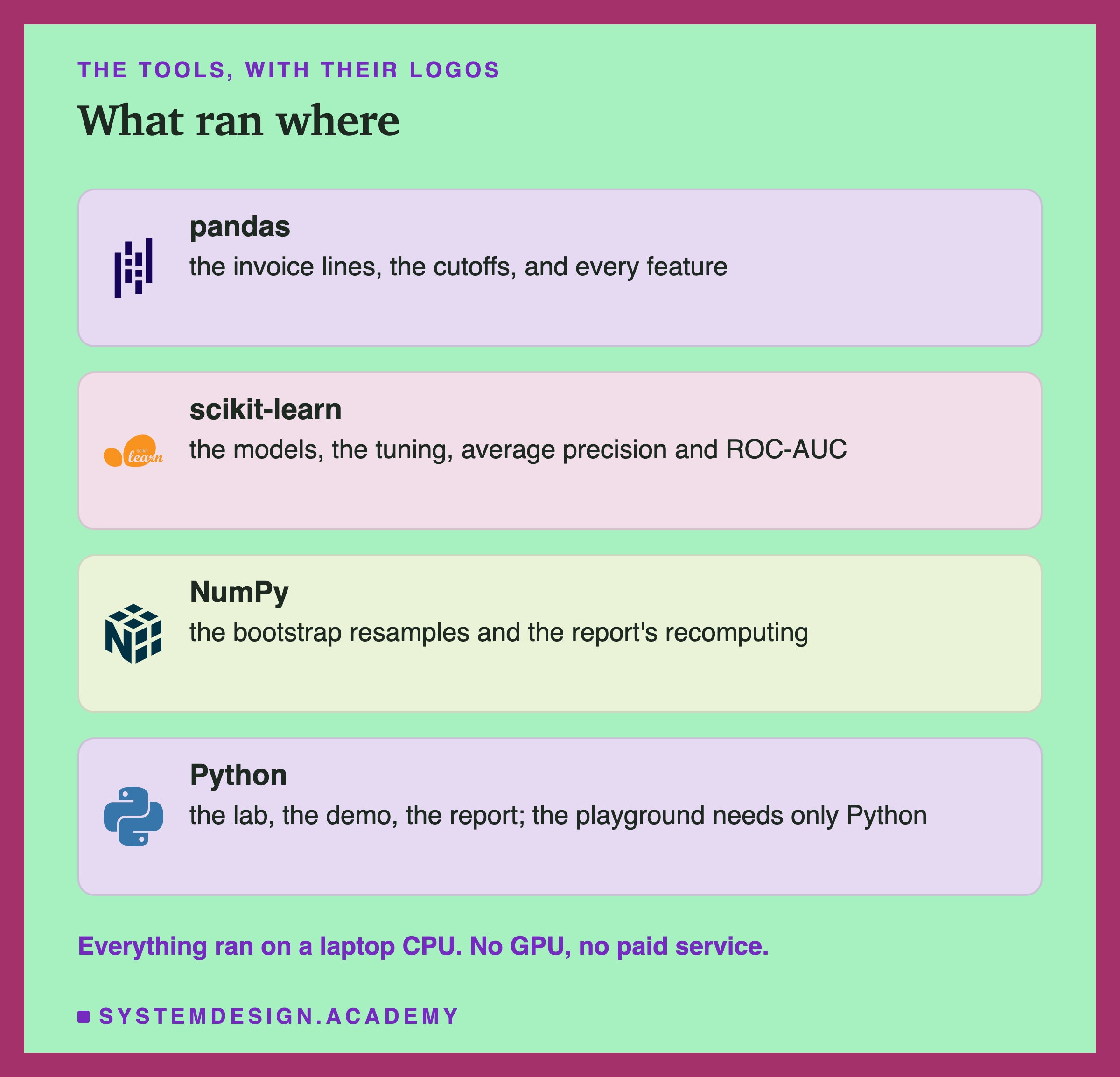 Four cards with logos, titled what ran where. pandas: the invoice lines, the cutoffs, and every feature. scikit-learn: the models, the tuning, average precision and ROC-AUC. NumPy: the bootstrap resamples and the report's recomputing. Python: the lab, the demo, the report; the playground needs only Python. Below: everything ran on a laptop CPU, no GPU, no paid service.