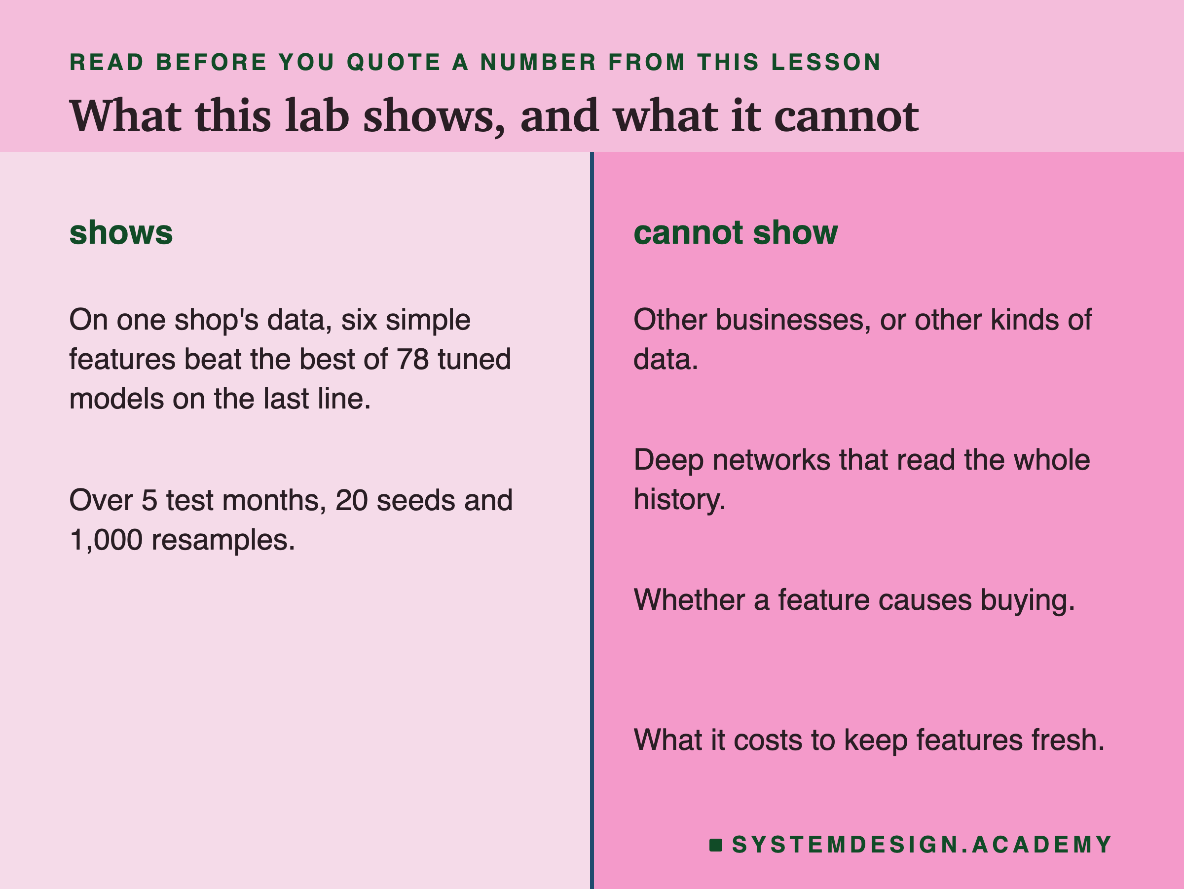 Two columns. What the lab shows: on one shop's data, six simple features beat the best of 78 tuned models on the last line, over 5 test months, 20 seeds and 1,000 resamples. What it cannot show: other businesses or other kinds of data; deep networks that read the whole history; whether a feature causes buying; and what it costs to keep features fresh.