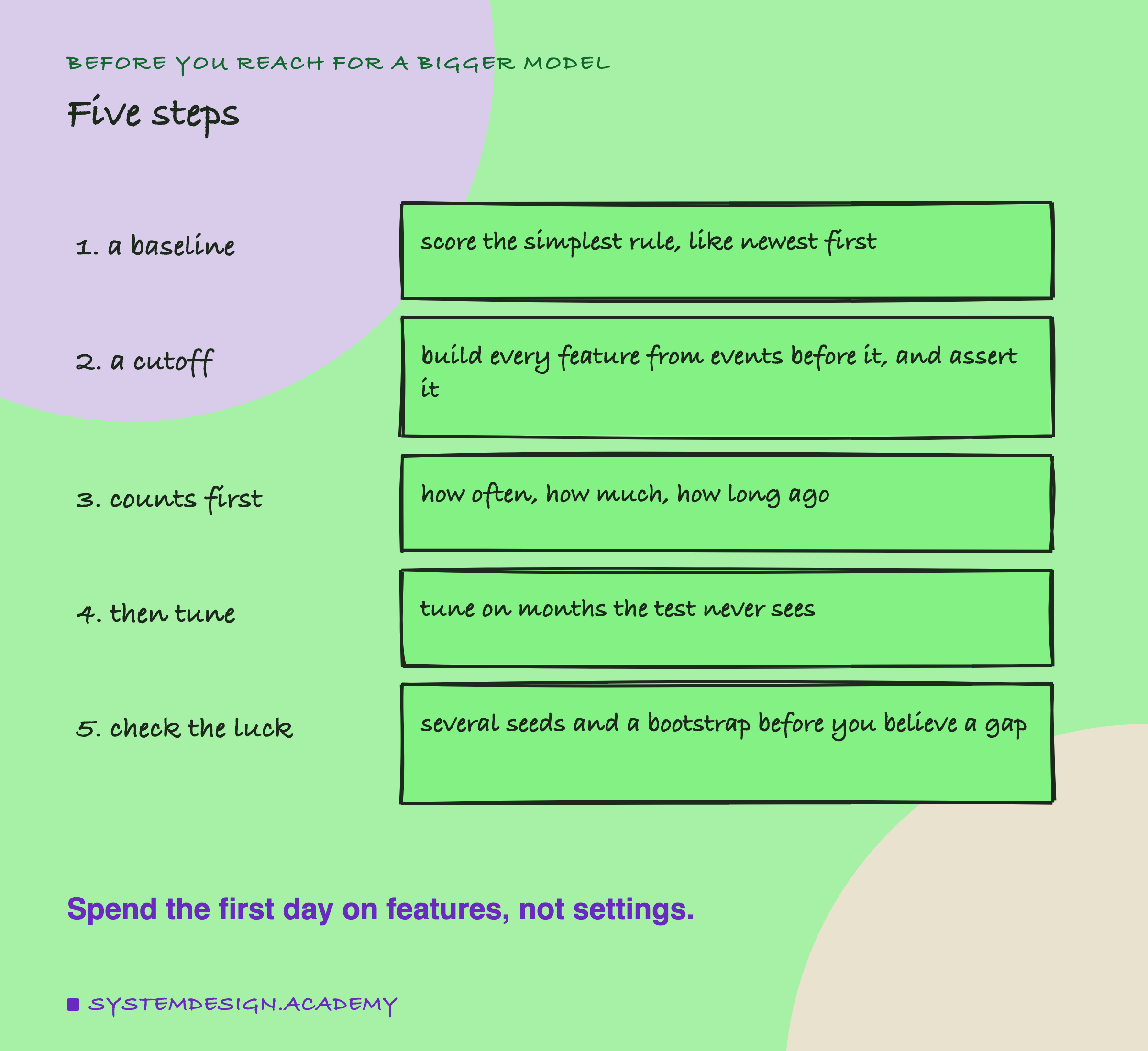 A hand-drawn list of five steps. 1, a baseline: score the simplest rule, like newest first. 2, a cutoff: build every feature from events before it, and assert it. 3, counts first: how often, how much, how long ago. 4, then tune: tune on months the test never sees. 5, check the luck: several seeds and a bootstrap before you believe a gap. Below: spend the first day on features, not settings.