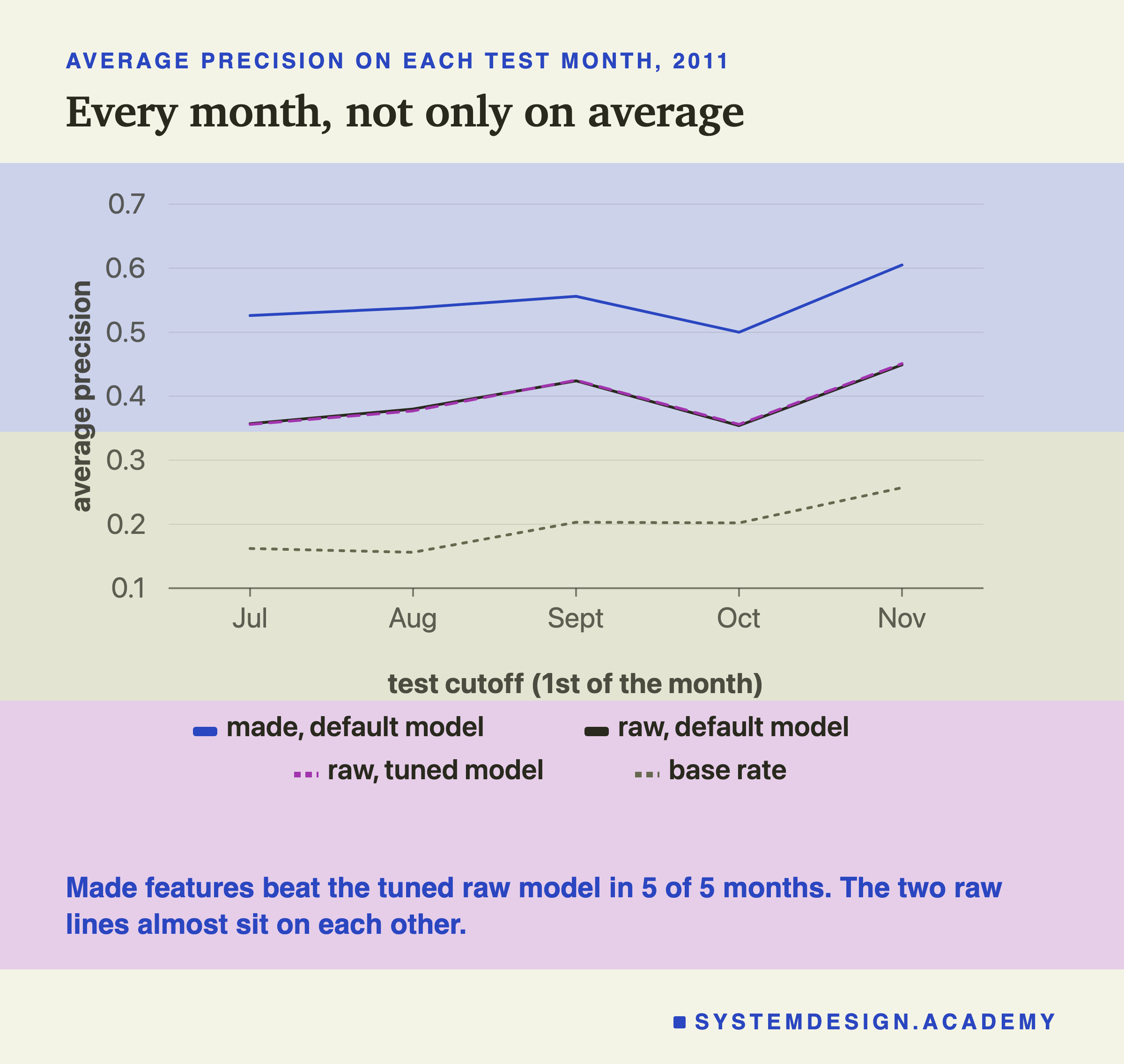 A line chart of average precision on each test month of 2011, July to November. The made-feature line runs from about 0.50 to 0.60, far above the two raw lines, which sit almost on top of each other between about 0.35 and 0.45. A dashed base-rate line runs from about 0.16 to 0.26. Below: made features beat the tuned raw model in 5 of 5 months, and the two raw lines almost sit on each other.