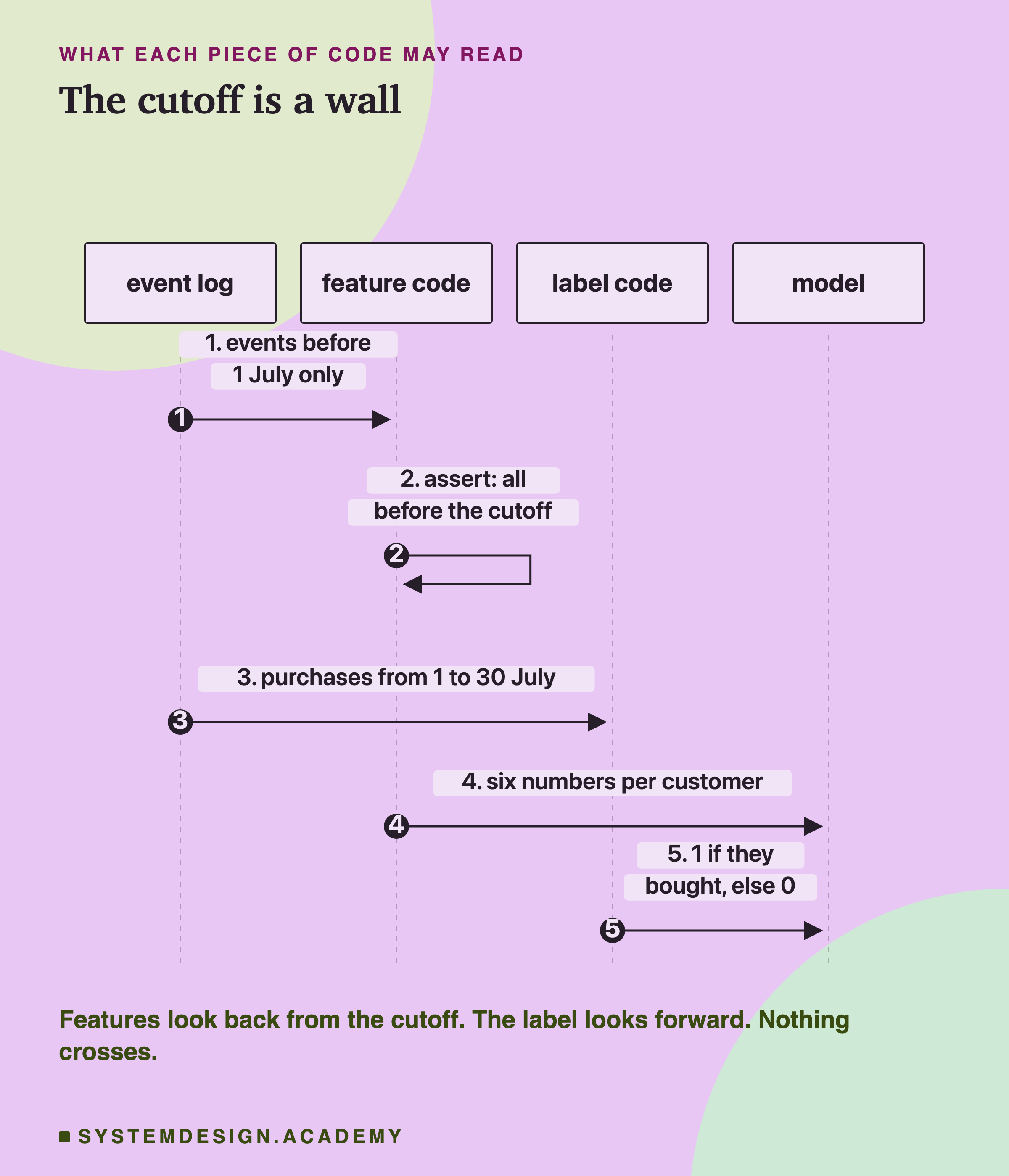 A sequence diagram with four lifelines: event log, feature code, label code and model. Step 1, the event log hands the feature code events before 1 July only. Step 2, the feature code checks itself: assert all before the cutoff. Step 3, the event log hands the label code purchases from 1 to 30 July. Step 4, the feature code hands the model six numbers per customer. Step 5, the label code hands the model 1 if they bought, else 0. Below: features look back from the cutoff, the label looks forward, nothing crosses.