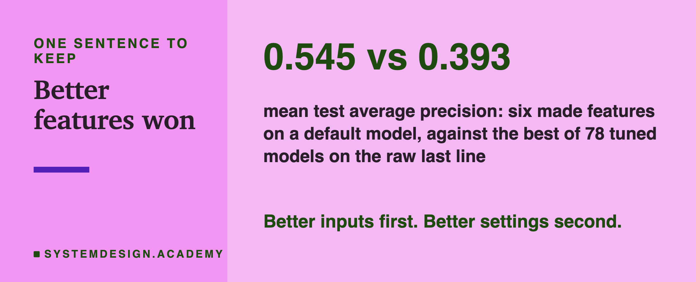 A take-away card. In large type: 0.545 vs 0.393. Below: mean test average precision, six made features on a default model, against the best of 78 tuned models on the raw last line. Then: better inputs first, better settings second.