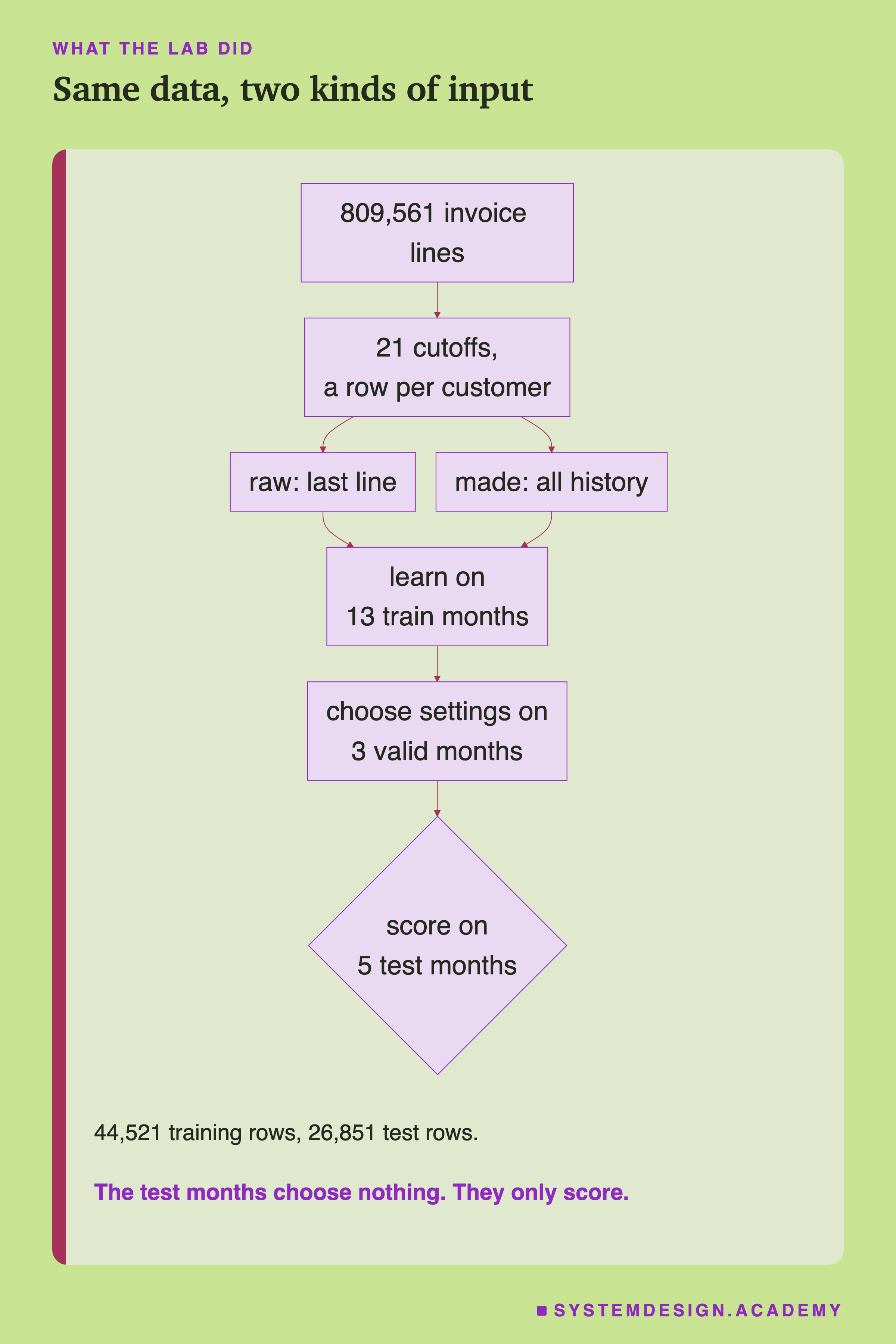 A flowchart. 809,561 invoice lines become 21 cutoffs, a row per customer. That splits into two inputs: raw, the last line, and made, all history. Both go into models that learn on 13 train months, then settings are chosen on 3 valid months, and it ends at a decision box: score on 5 test months. Below: 44,521 training rows, 26,851 test rows. The test months choose nothing. They only score.