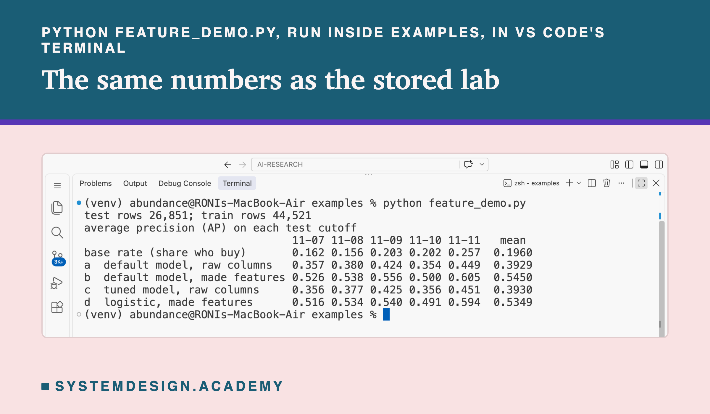 A real screenshot of VS Code's terminal after running python feature_demo.py from the examples folder. It prints the test and train row counts, then average precision on each test cutoff from 11-07 to 11-11 with the mean: the base rate 0.1960; a, default model on raw columns, 0.3929; b, default model on made features, 0.5450; c, tuned model on raw columns, 0.3930; d, logistic regression on made features, 0.5349.